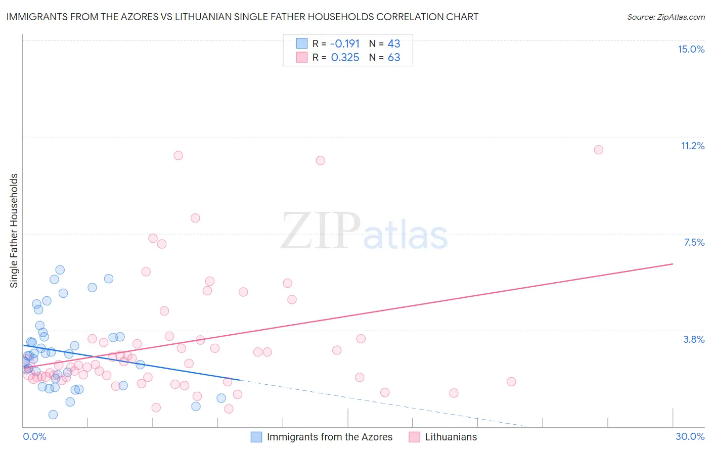 Immigrants from the Azores vs Lithuanian Single Father Households