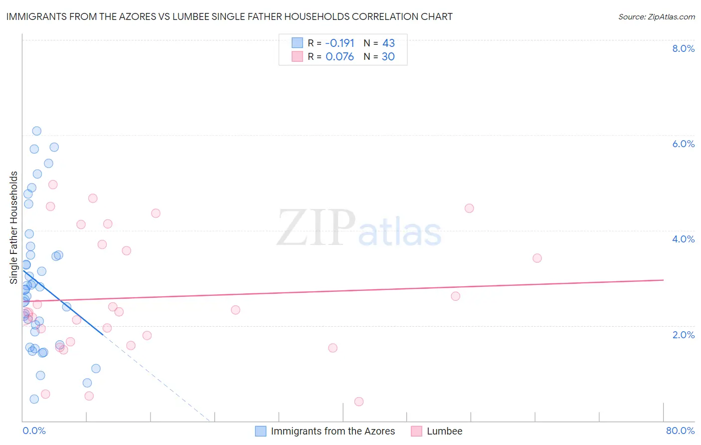 Immigrants from the Azores vs Lumbee Single Father Households