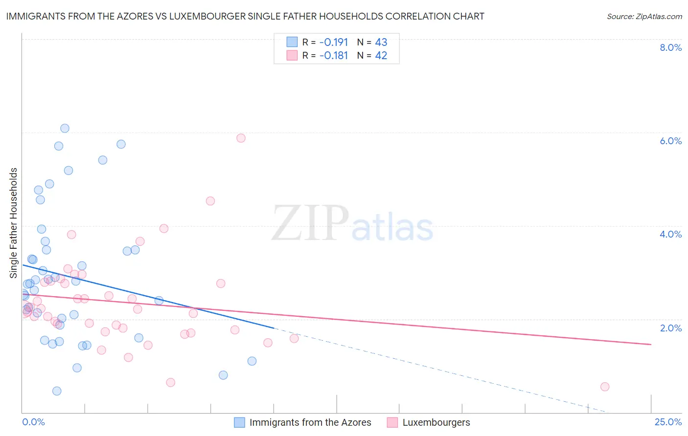 Immigrants from the Azores vs Luxembourger Single Father Households