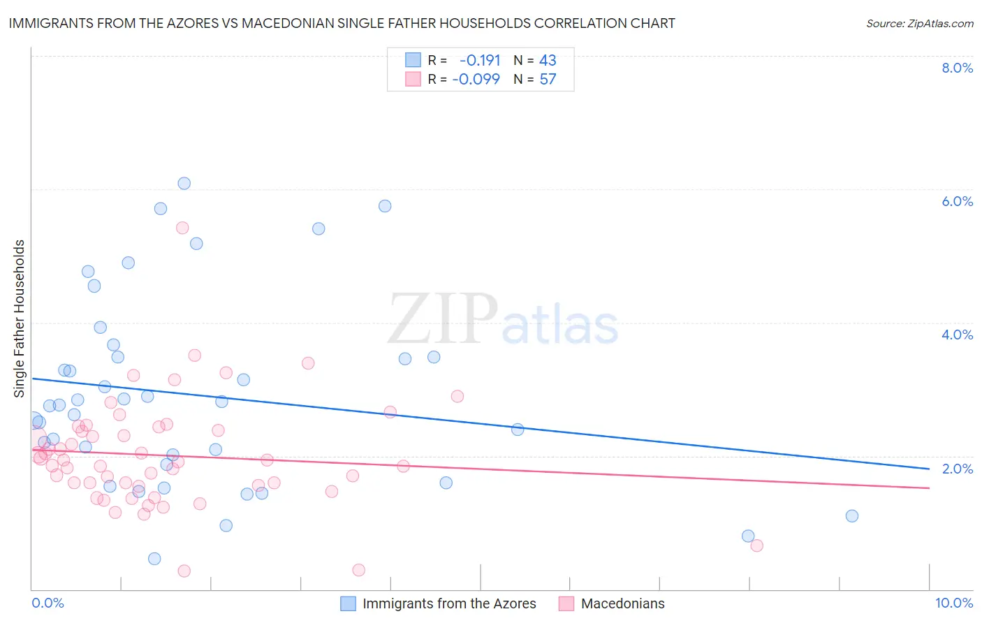 Immigrants from the Azores vs Macedonian Single Father Households