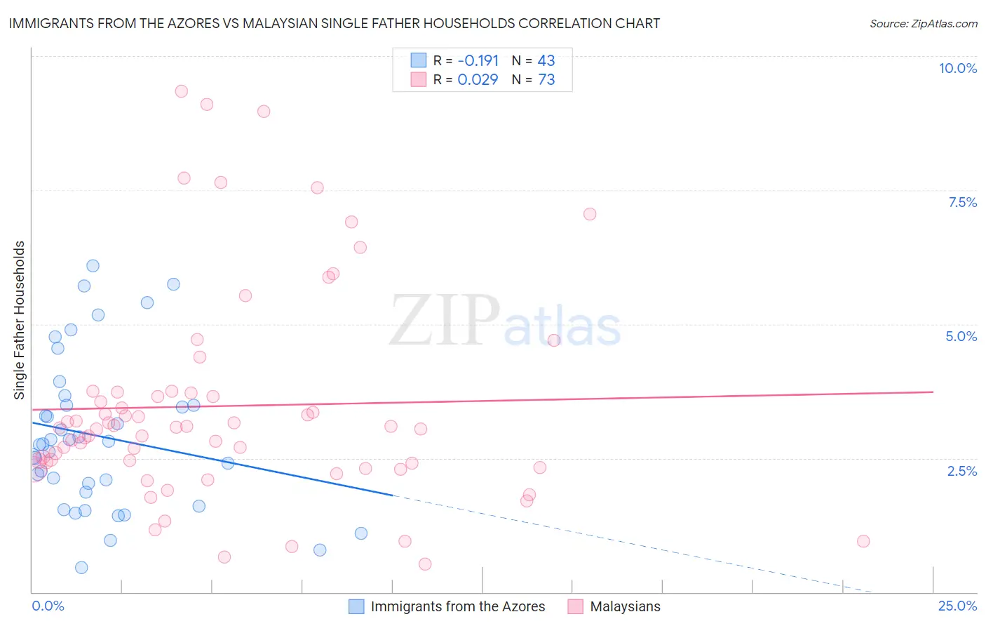 Immigrants from the Azores vs Malaysian Single Father Households