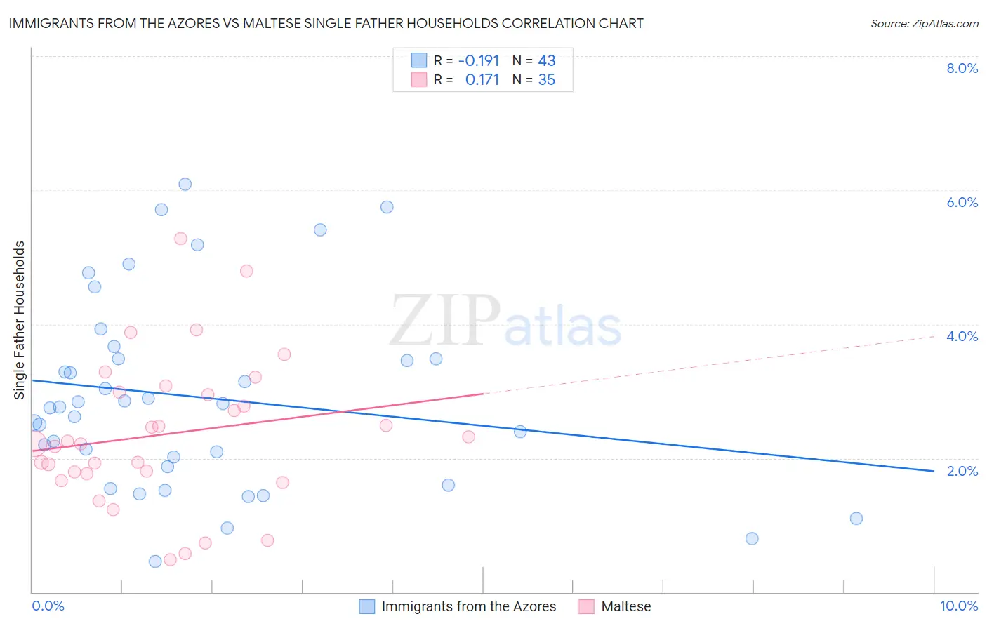 Immigrants from the Azores vs Maltese Single Father Households