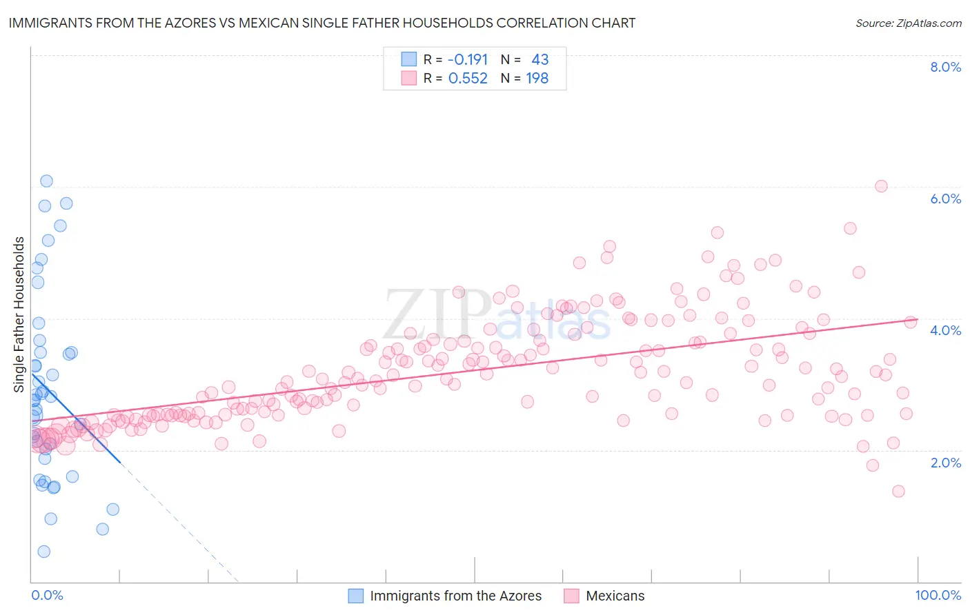Immigrants from the Azores vs Mexican Single Father Households