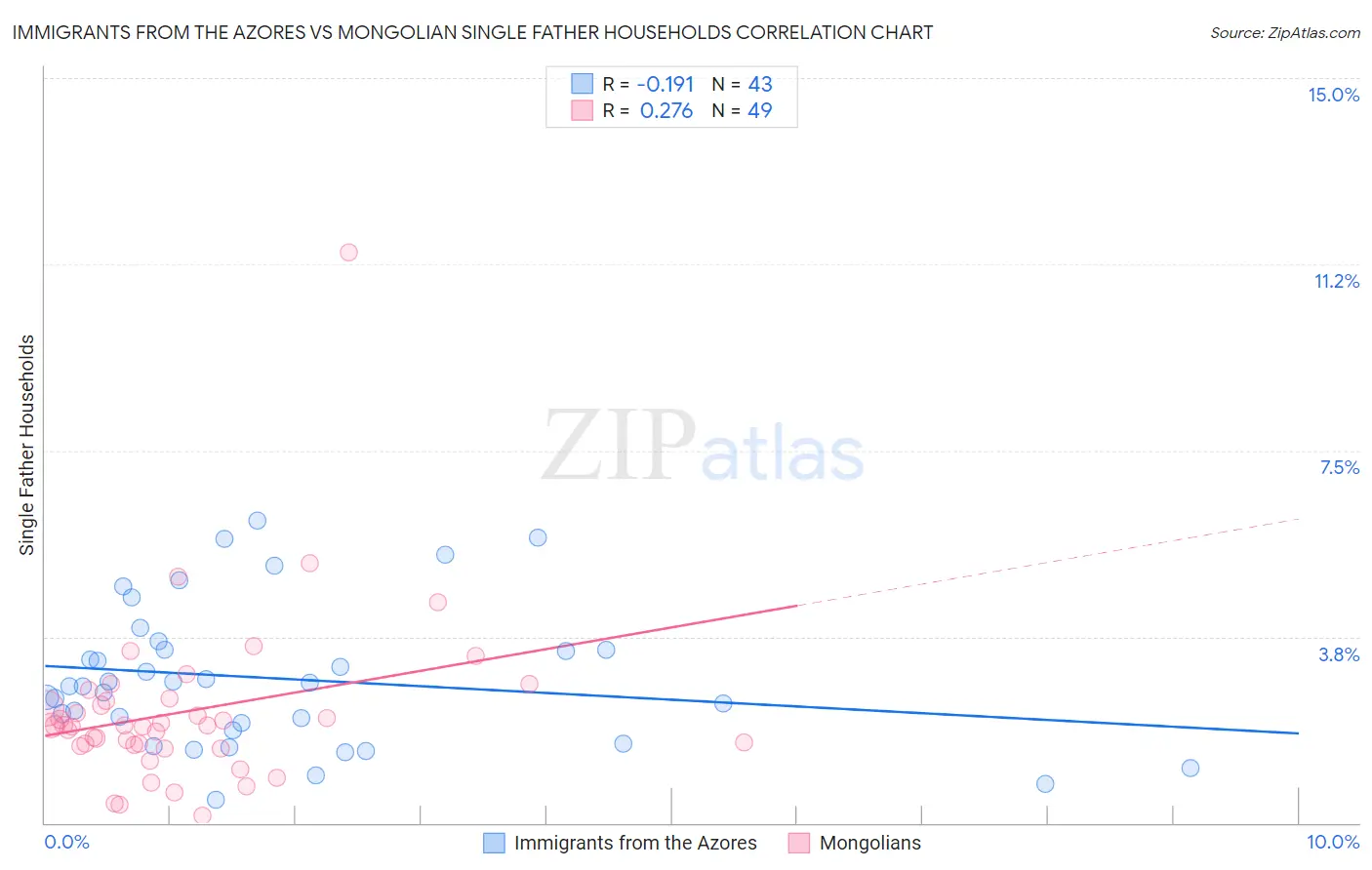 Immigrants from the Azores vs Mongolian Single Father Households