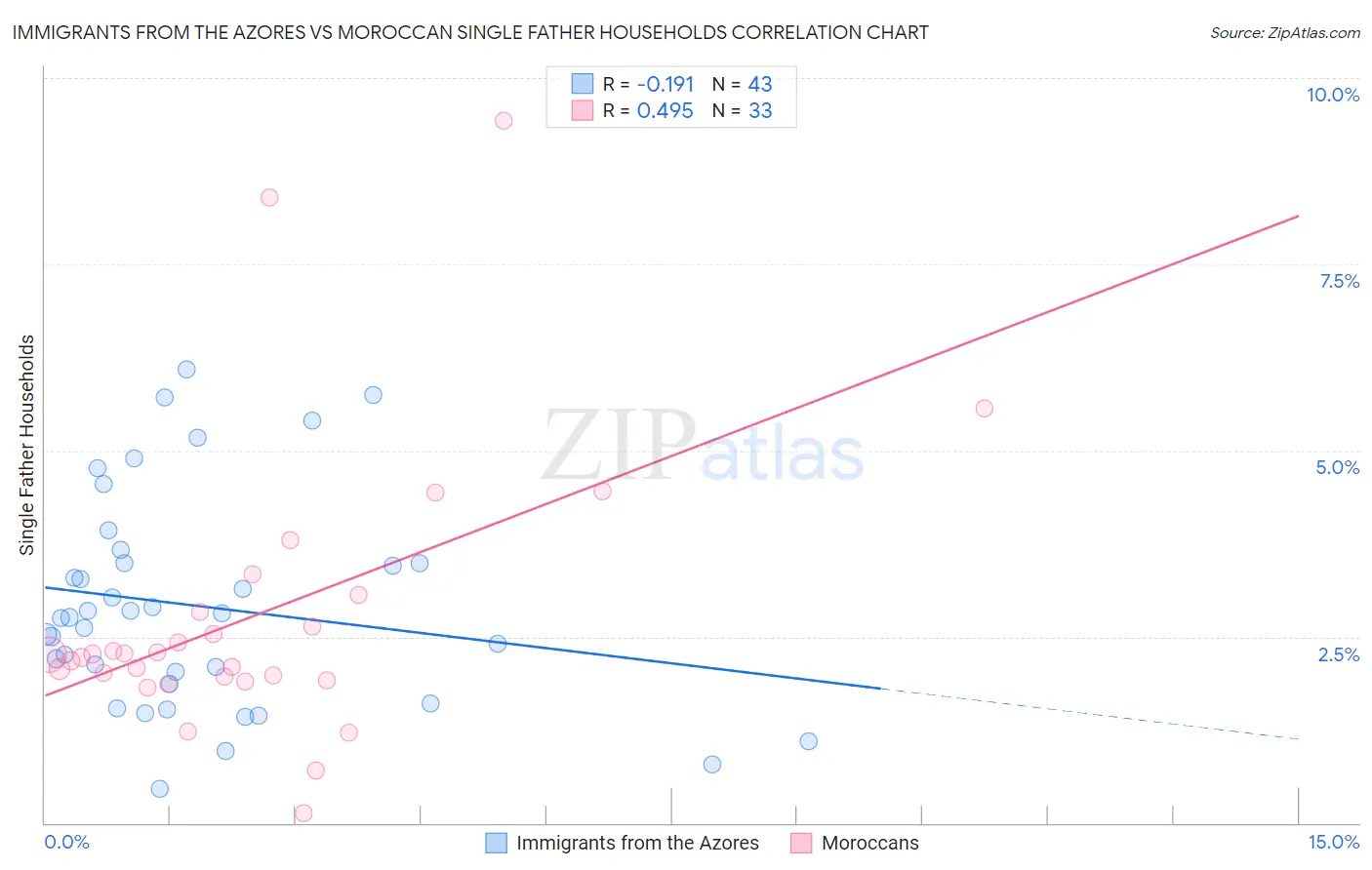 Immigrants from the Azores vs Moroccan Single Father Households
