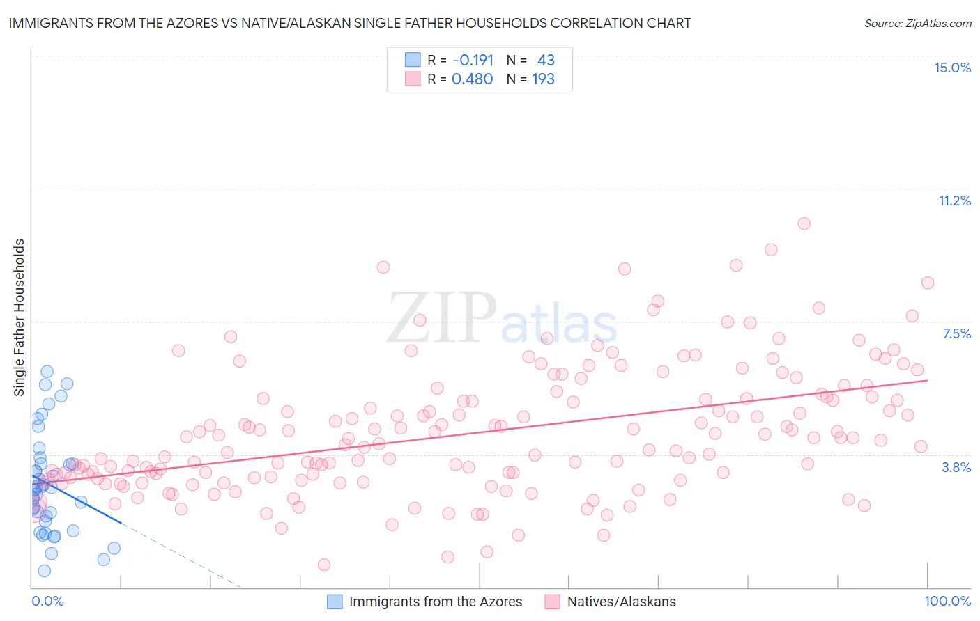 Immigrants from the Azores vs Native/Alaskan Single Father Households