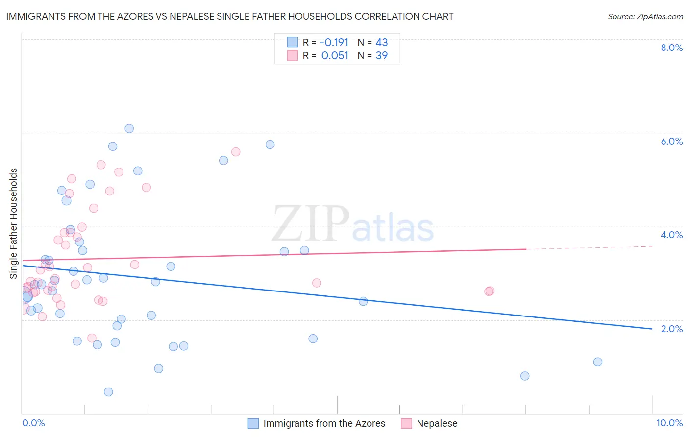 Immigrants from the Azores vs Nepalese Single Father Households