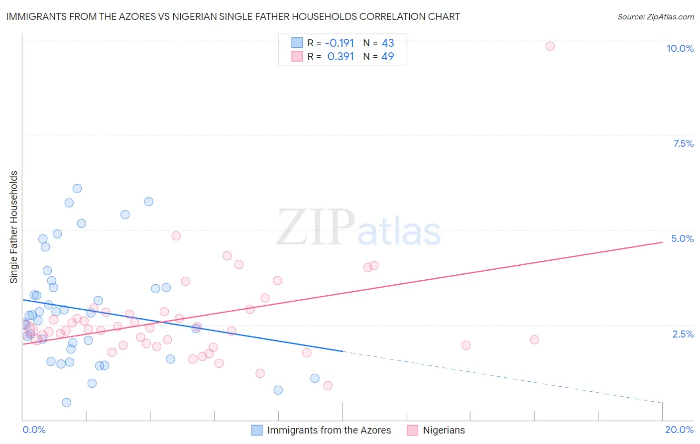 Immigrants from the Azores vs Nigerian Single Father Households