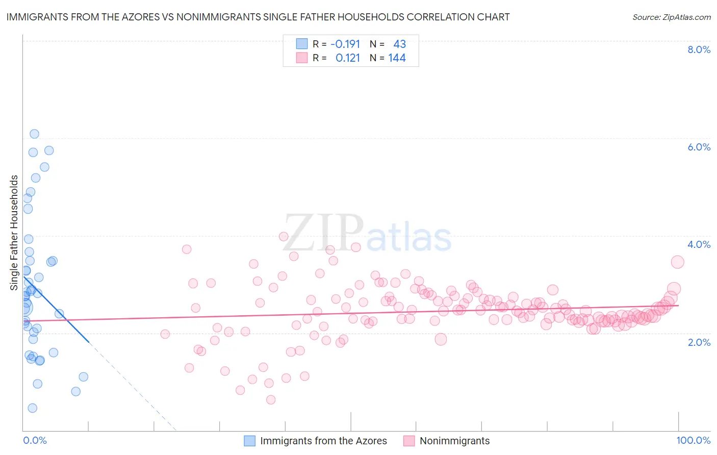 Immigrants from the Azores vs Nonimmigrants Single Father Households