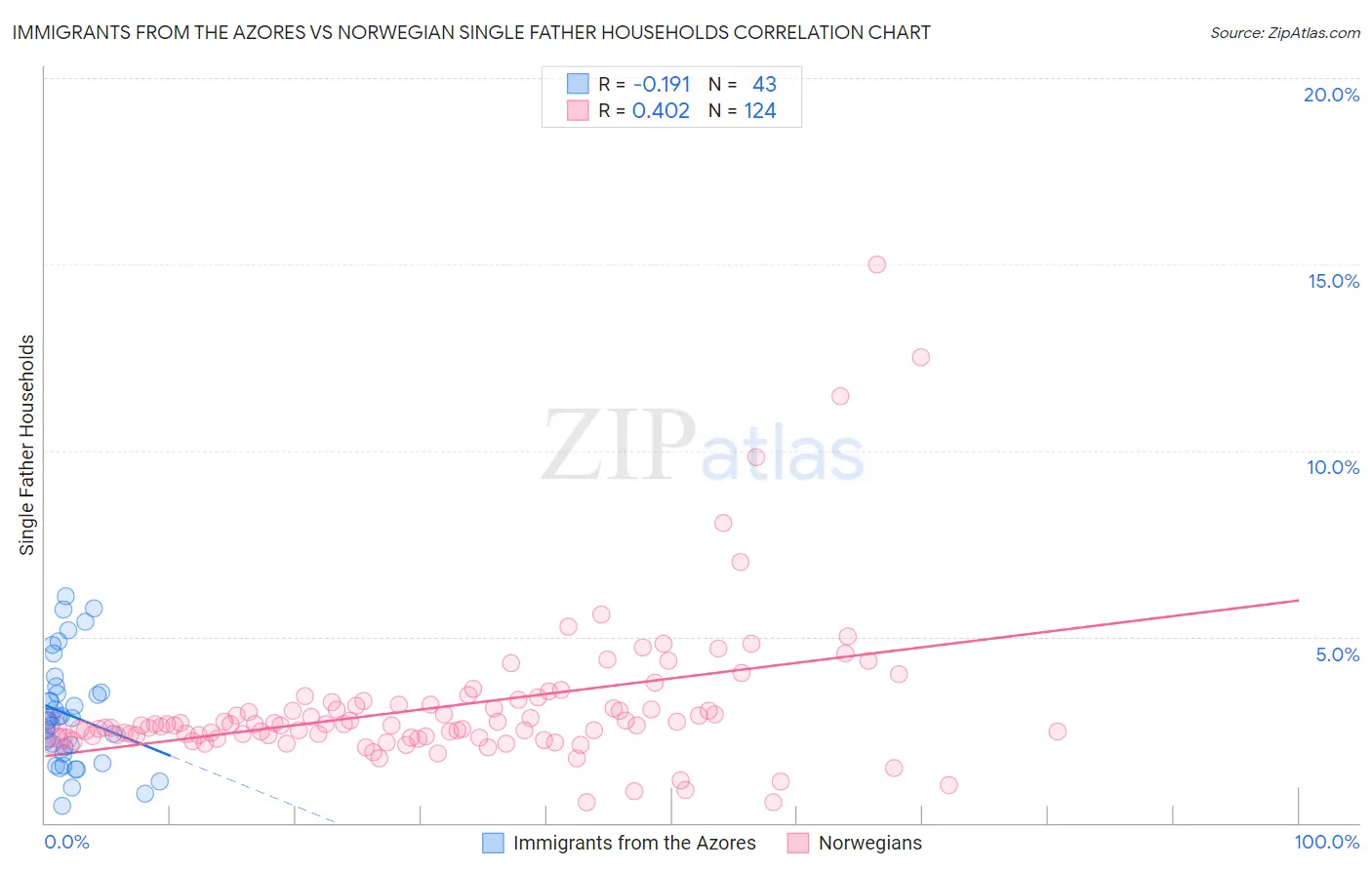 Immigrants from the Azores vs Norwegian Single Father Households