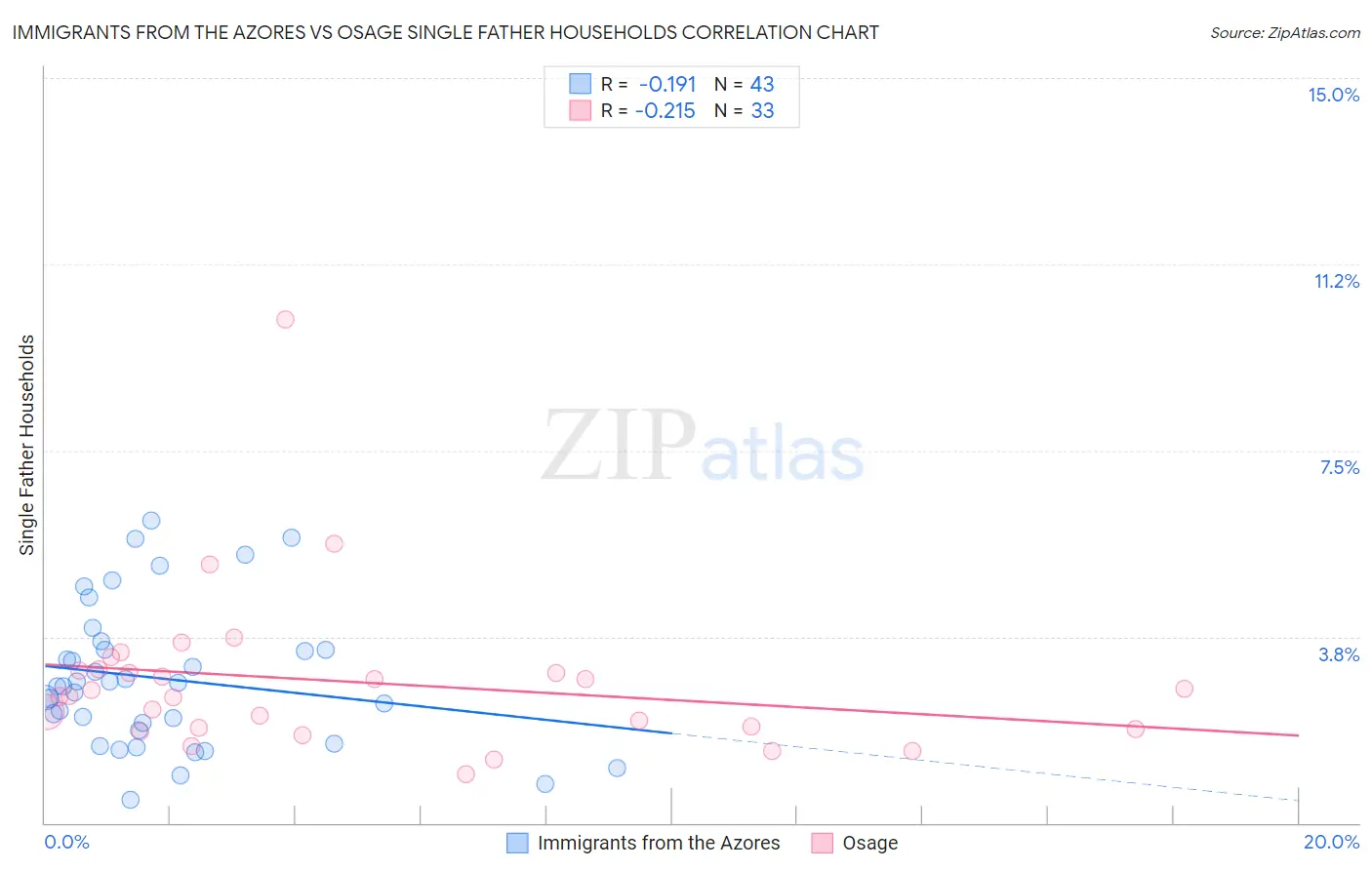 Immigrants from the Azores vs Osage Single Father Households