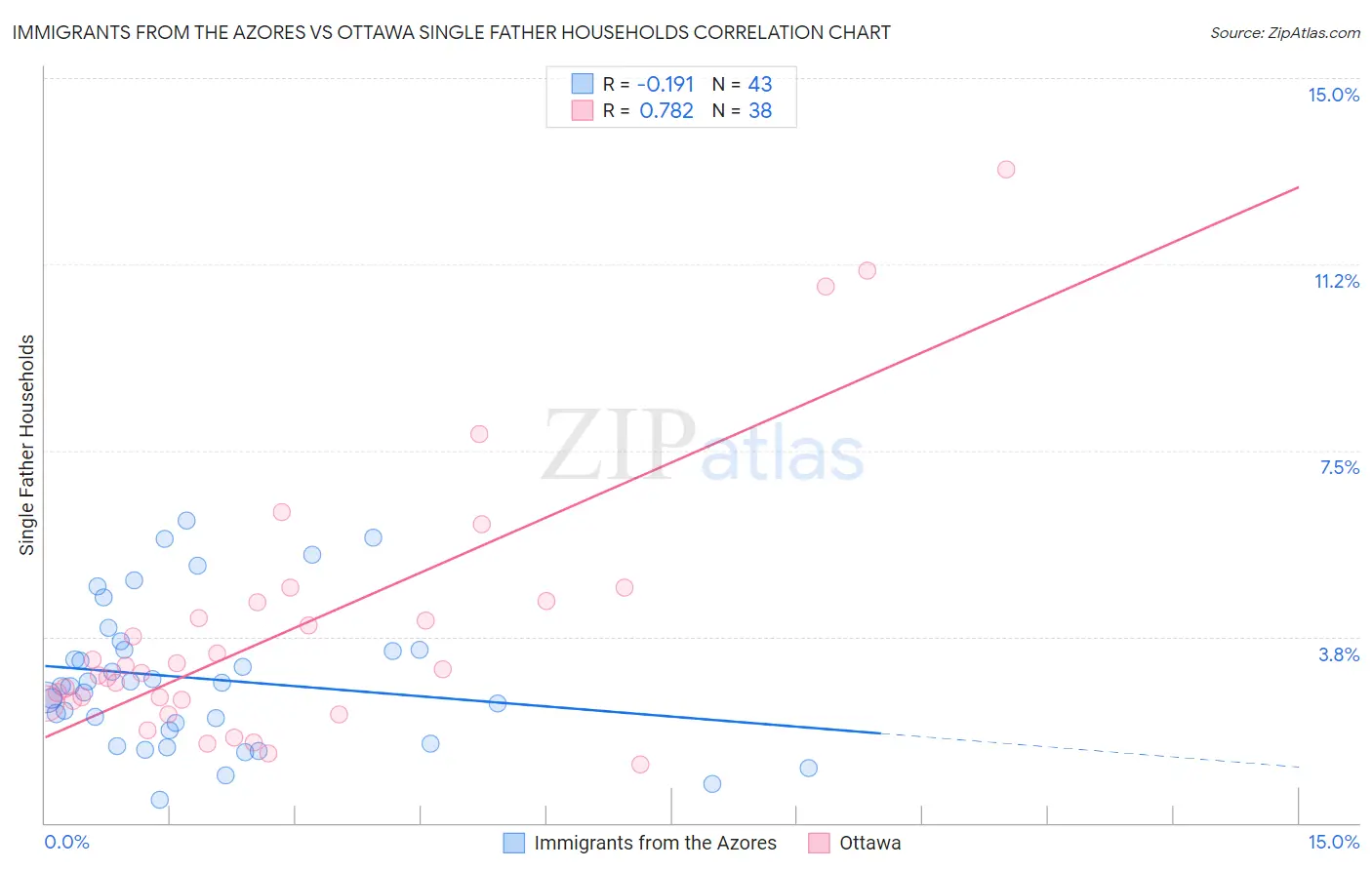 Immigrants from the Azores vs Ottawa Single Father Households
