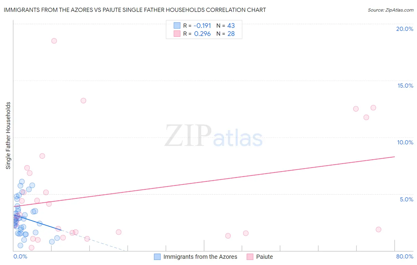 Immigrants from the Azores vs Paiute Single Father Households