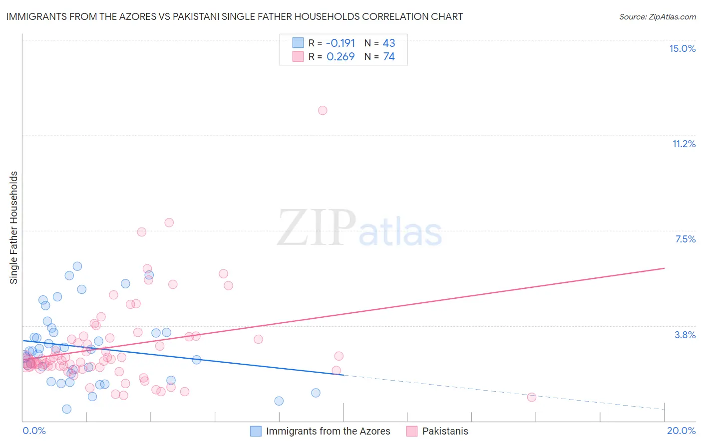 Immigrants from the Azores vs Pakistani Single Father Households