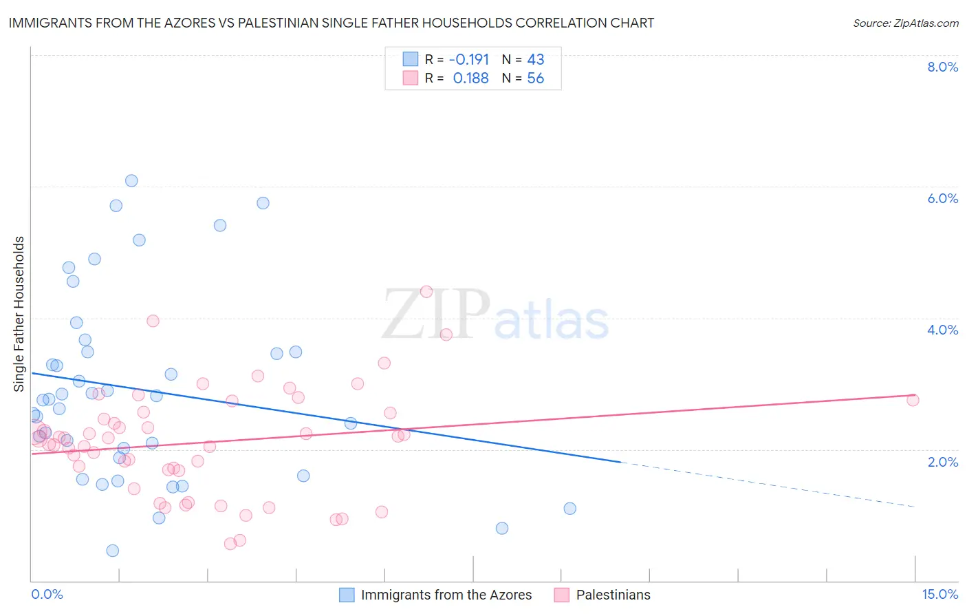 Immigrants from the Azores vs Palestinian Single Father Households