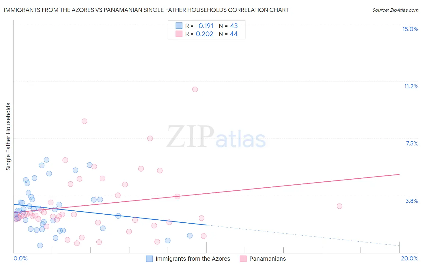 Immigrants from the Azores vs Panamanian Single Father Households