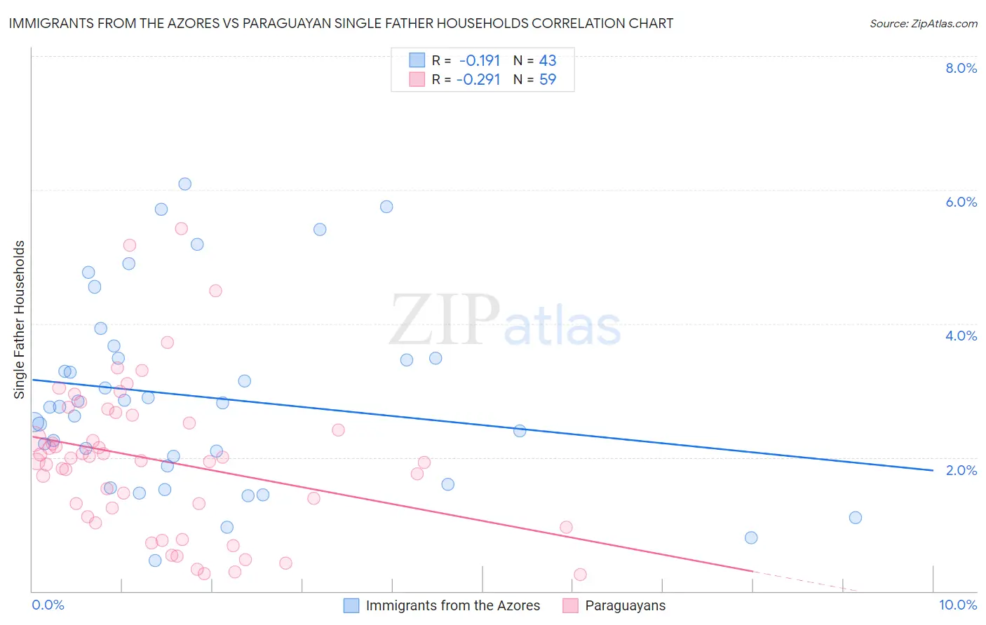 Immigrants from the Azores vs Paraguayan Single Father Households