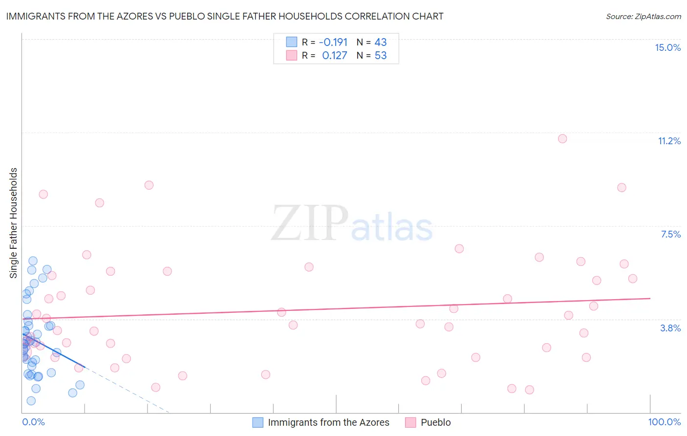 Immigrants from the Azores vs Pueblo Single Father Households