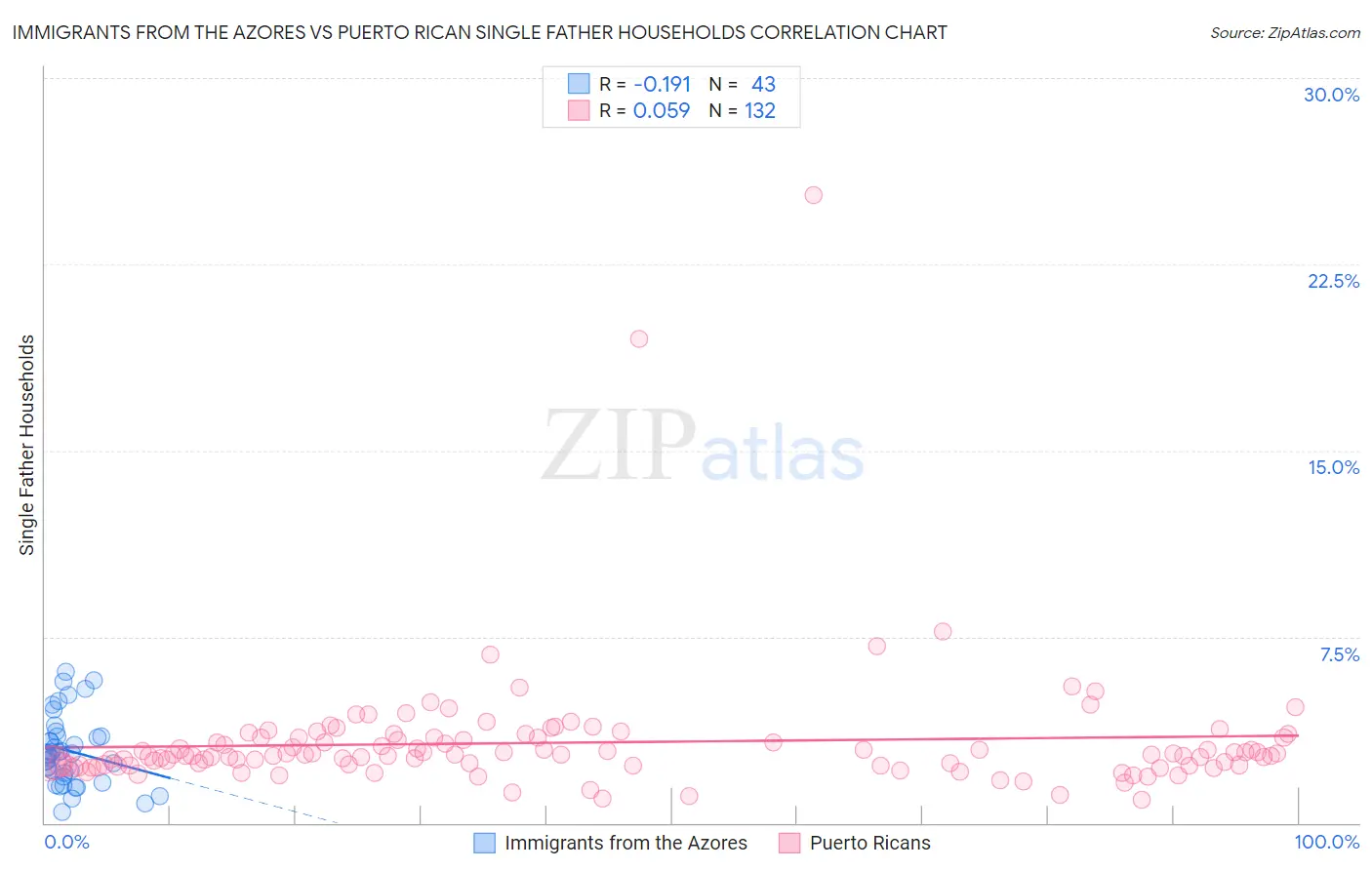 Immigrants from the Azores vs Puerto Rican Single Father Households