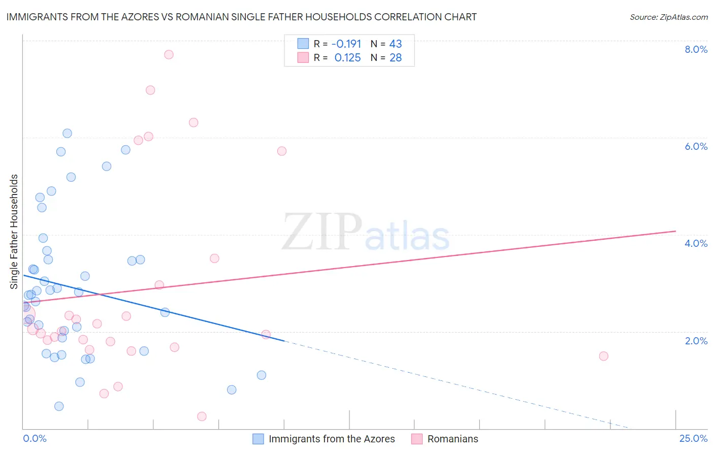 Immigrants from the Azores vs Romanian Single Father Households