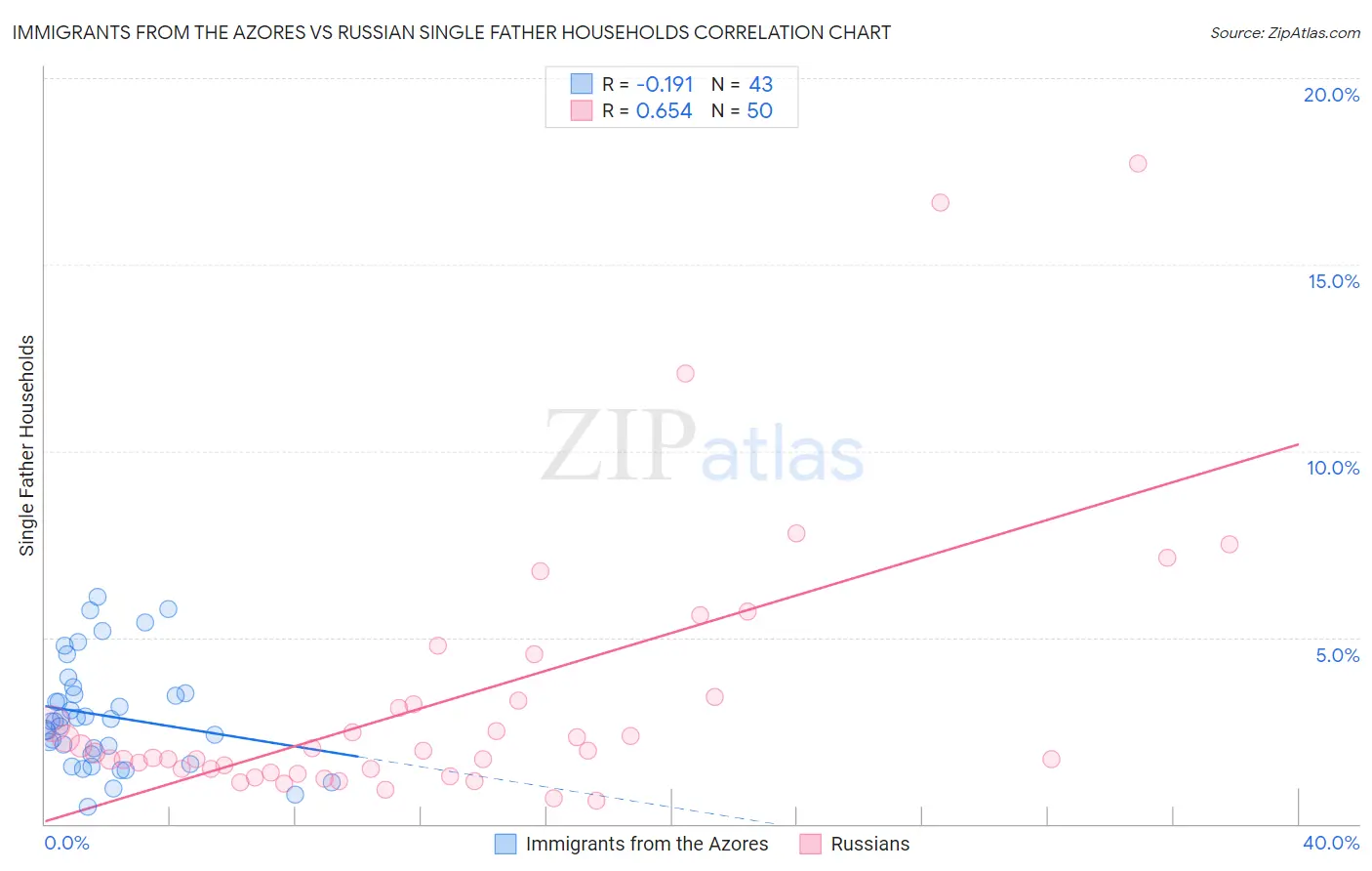 Immigrants from the Azores vs Russian Single Father Households