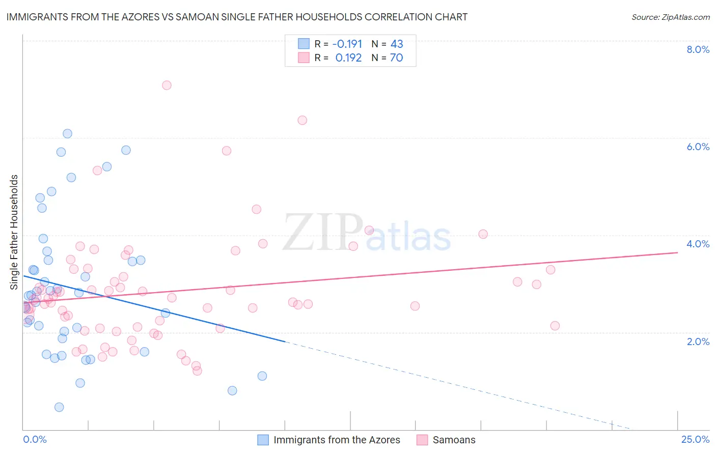 Immigrants from the Azores vs Samoan Single Father Households