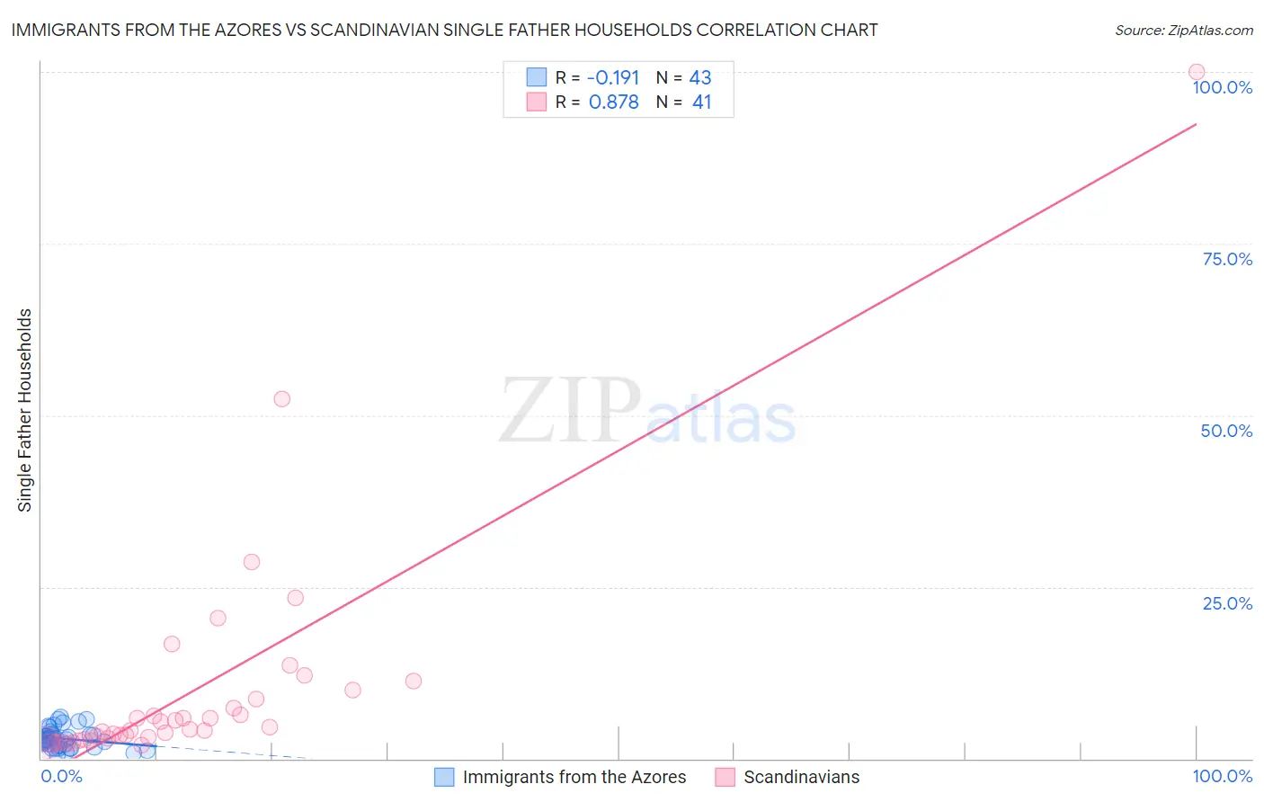Immigrants from the Azores vs Scandinavian Single Father Households
