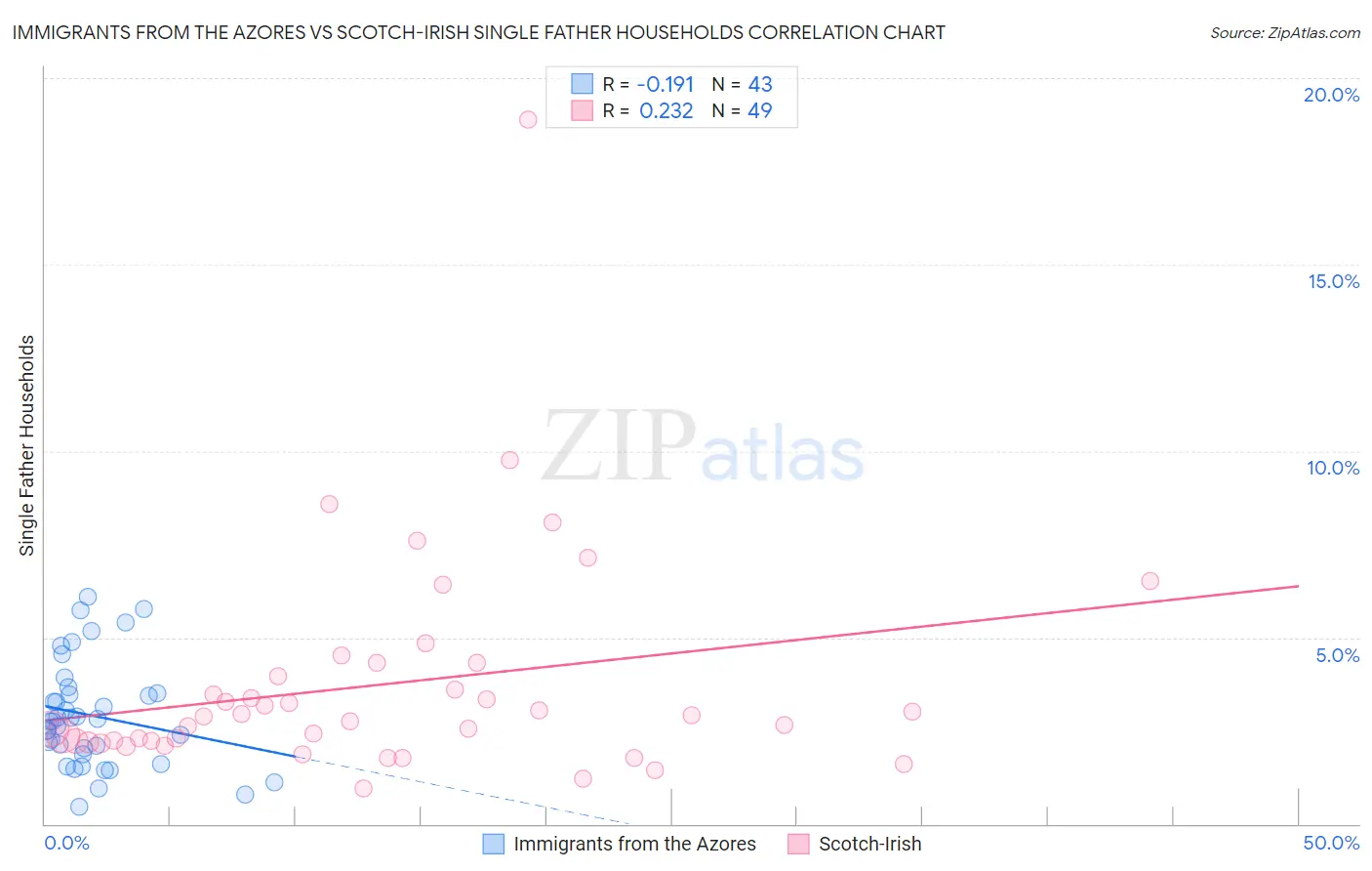 Immigrants from the Azores vs Scotch-Irish Single Father Households