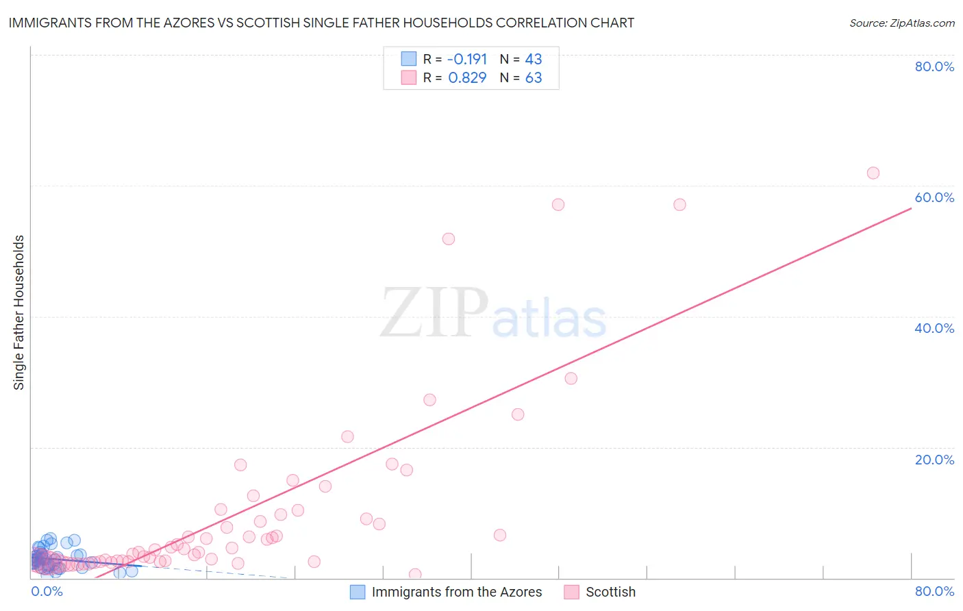 Immigrants from the Azores vs Scottish Single Father Households