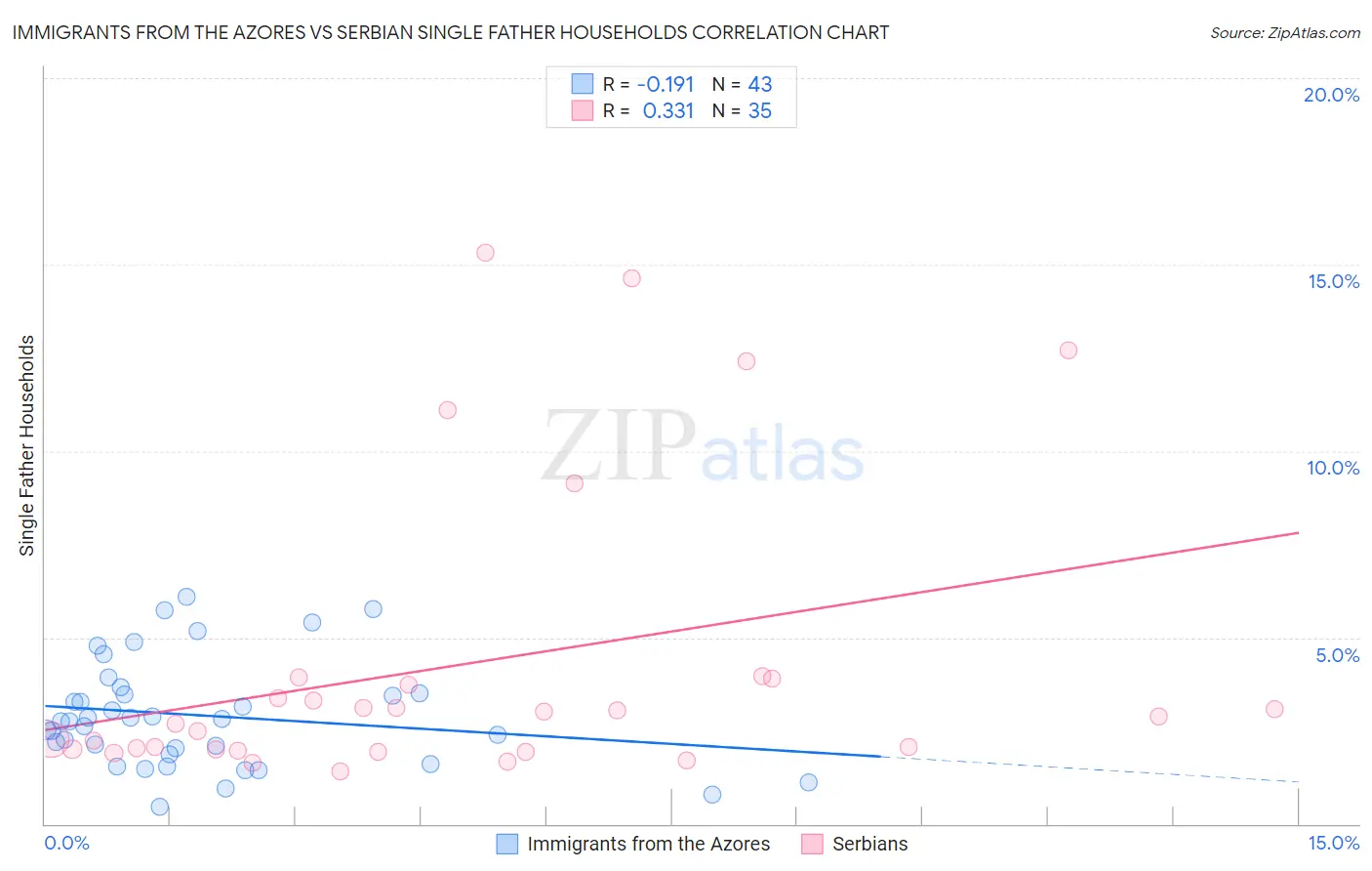 Immigrants from the Azores vs Serbian Single Father Households