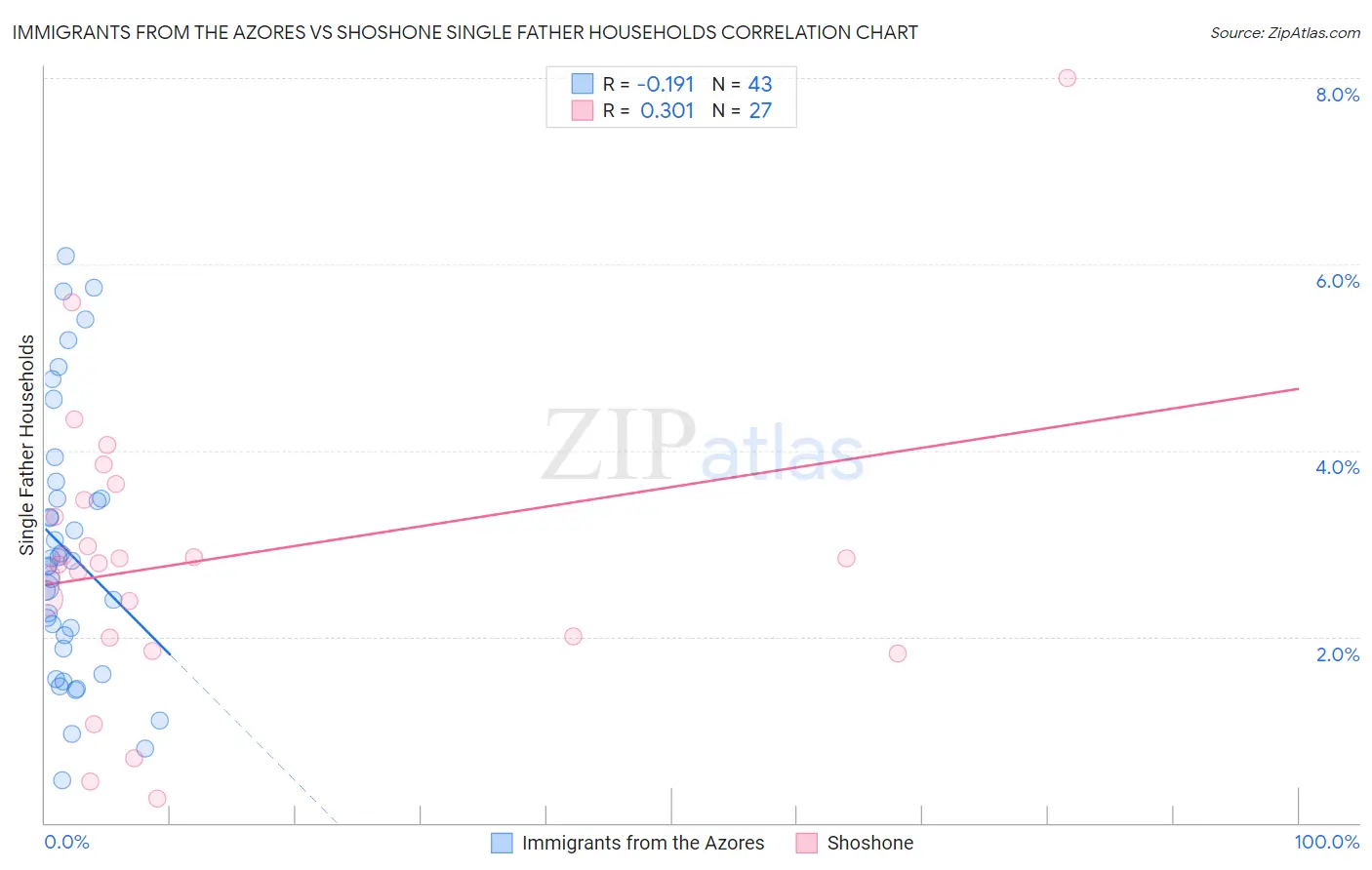 Immigrants from the Azores vs Shoshone Single Father Households