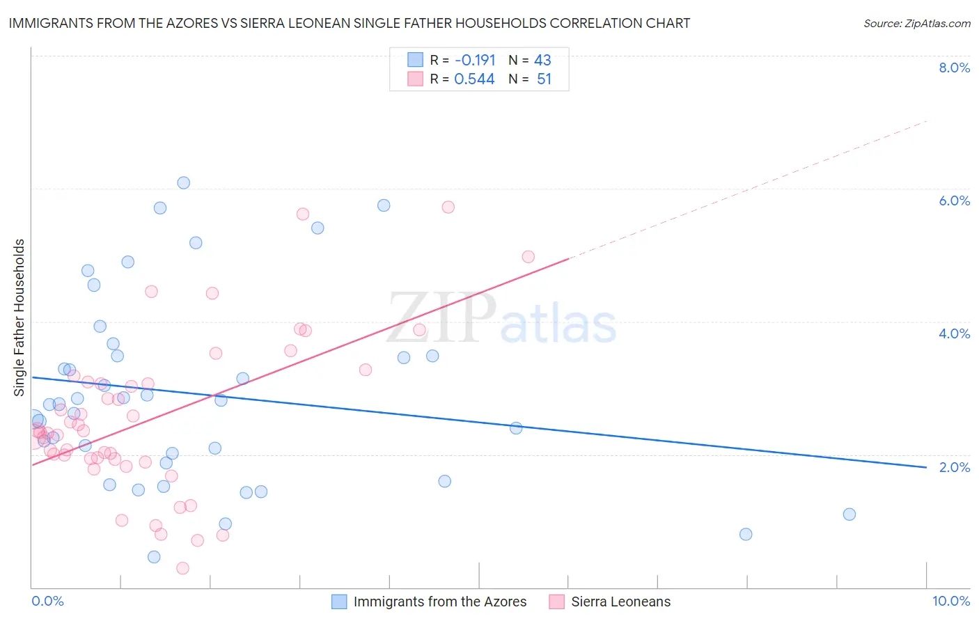 Immigrants from the Azores vs Sierra Leonean Single Father Households