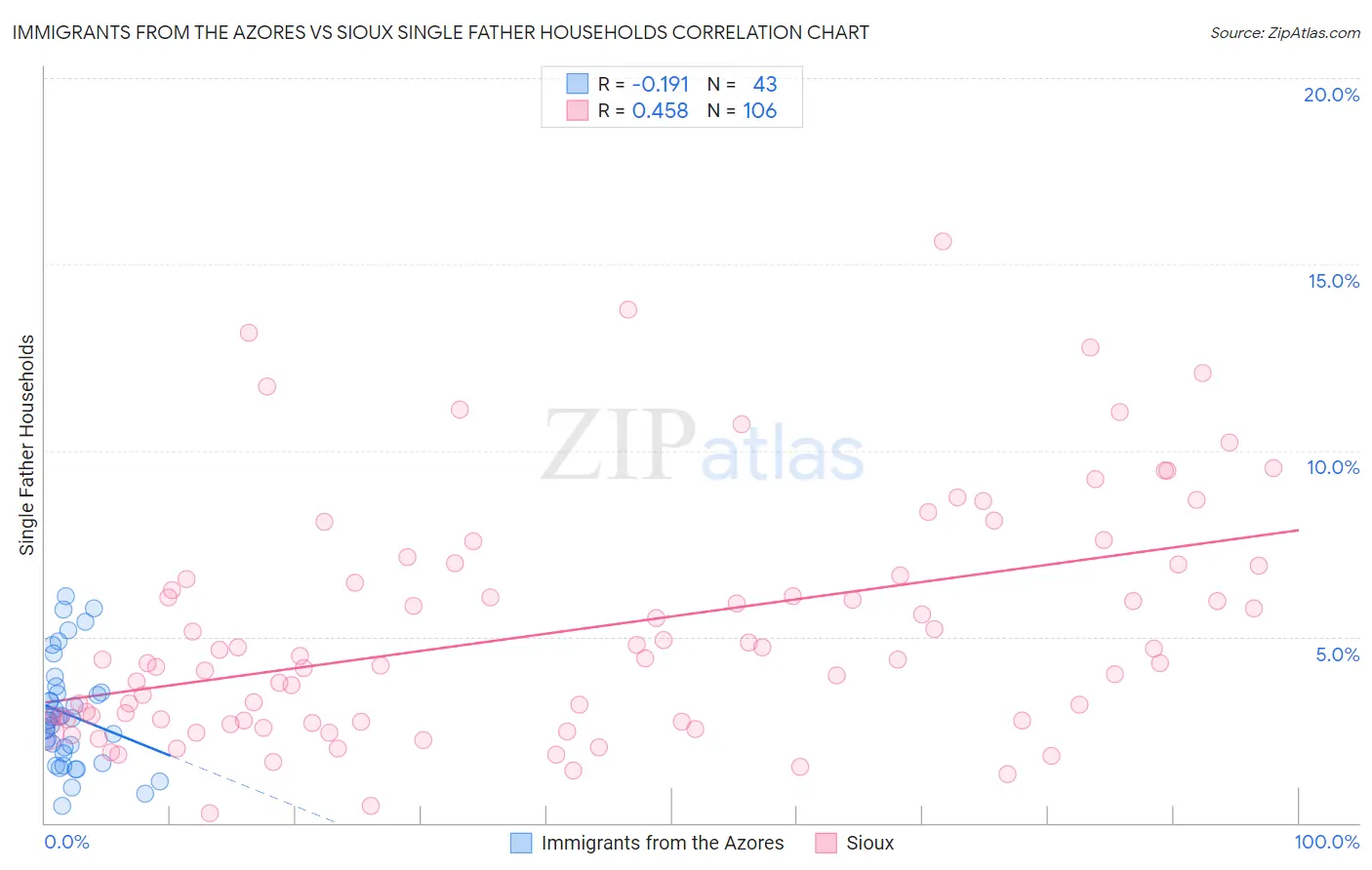 Immigrants from the Azores vs Sioux Single Father Households