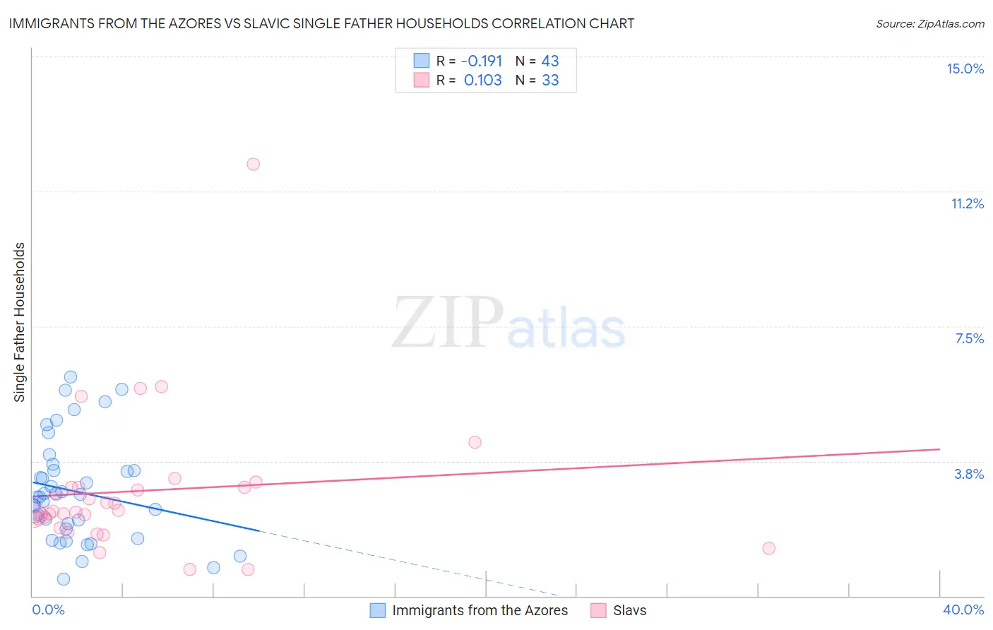 Immigrants from the Azores vs Slavic Single Father Households