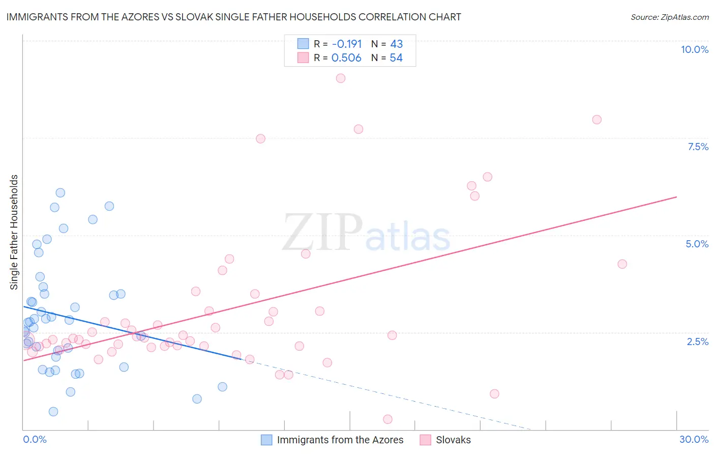 Immigrants from the Azores vs Slovak Single Father Households