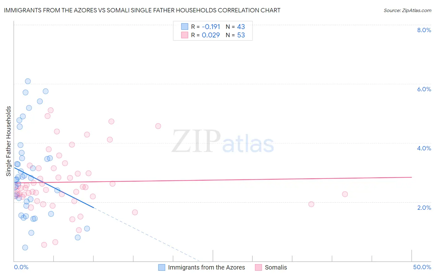 Immigrants from the Azores vs Somali Single Father Households