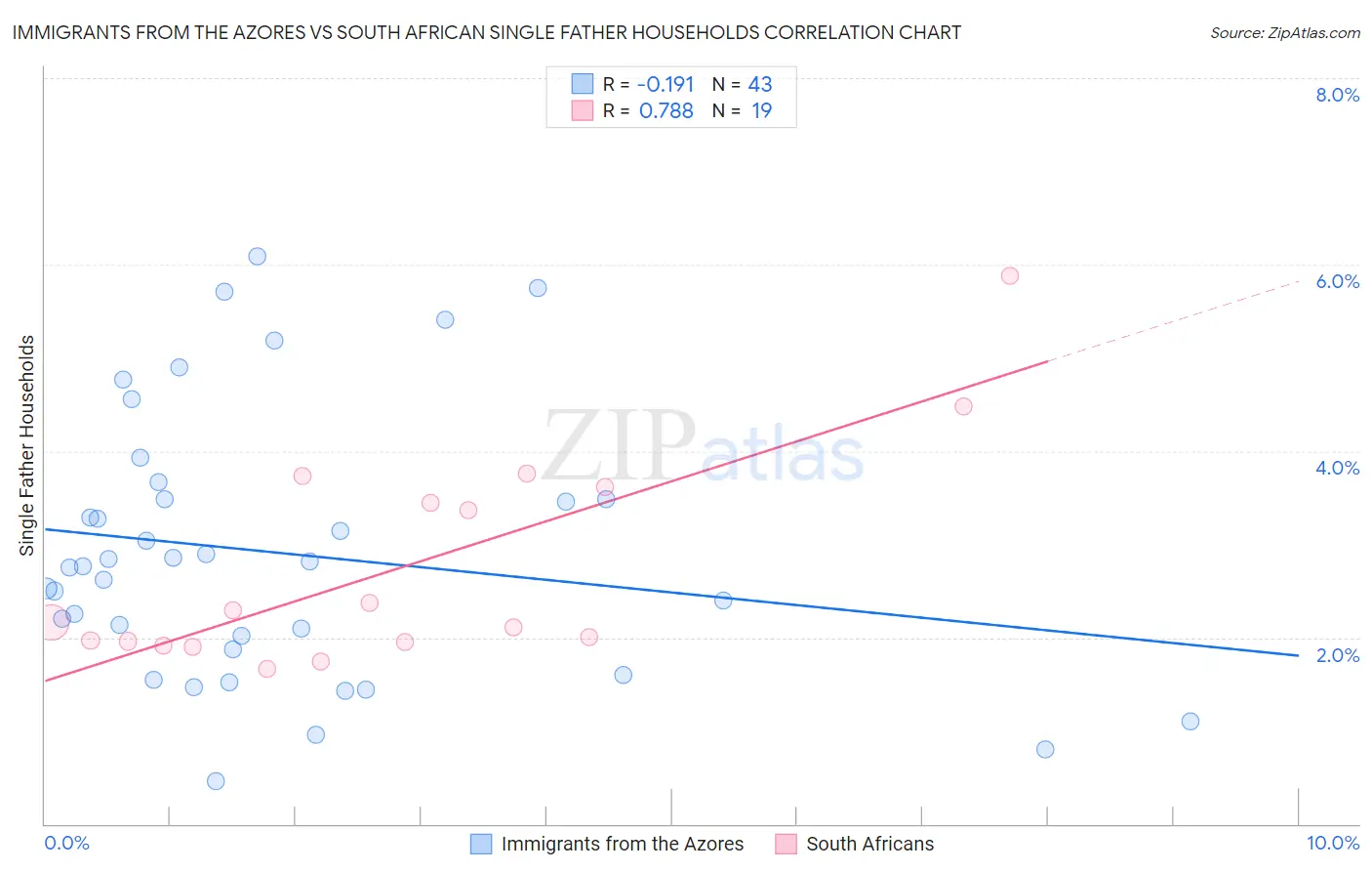 Immigrants from the Azores vs South African Single Father Households