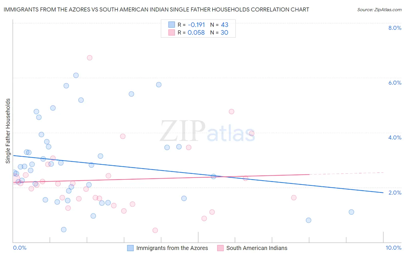 Immigrants from the Azores vs South American Indian Single Father Households