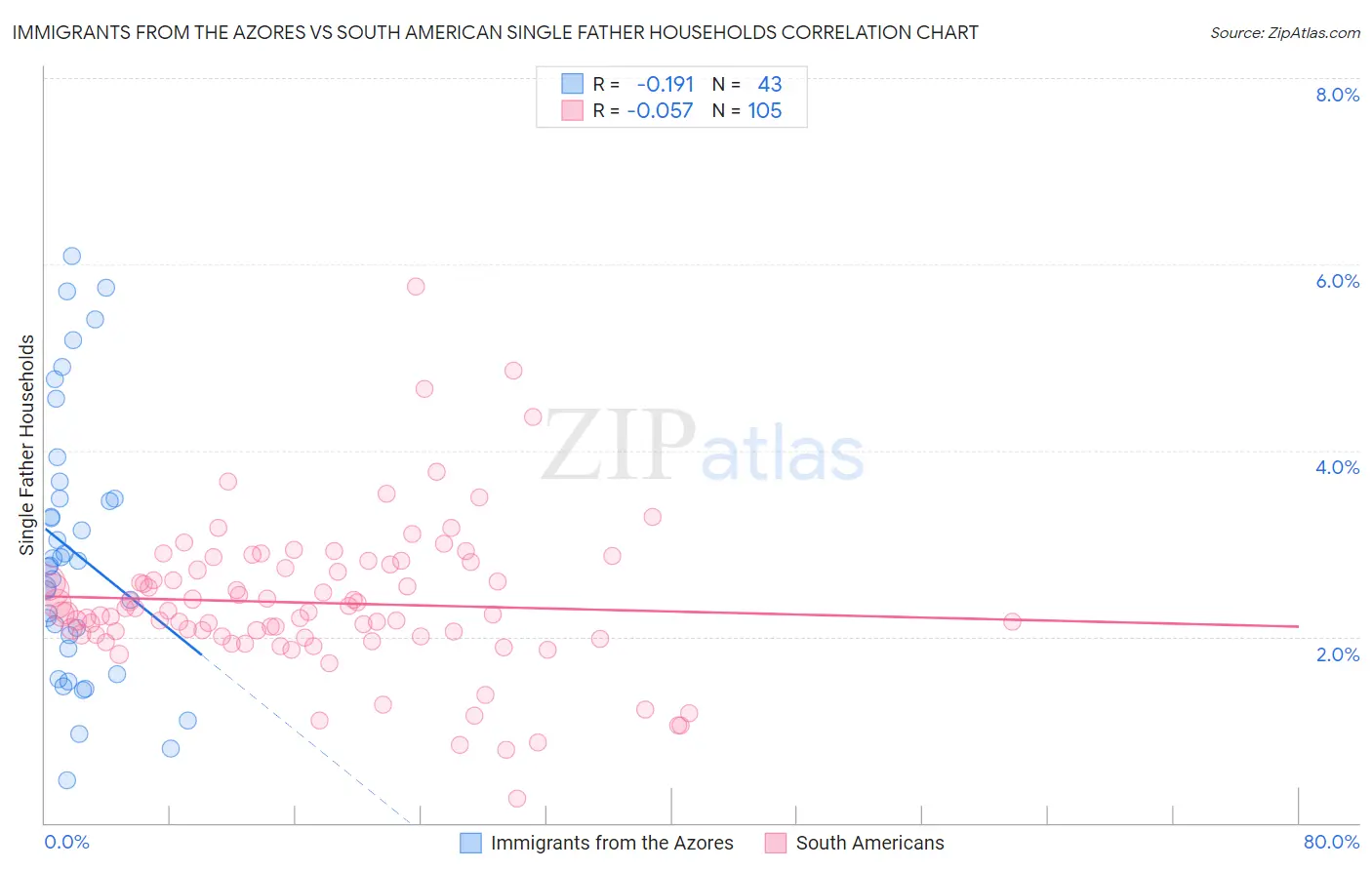 Immigrants from the Azores vs South American Single Father Households