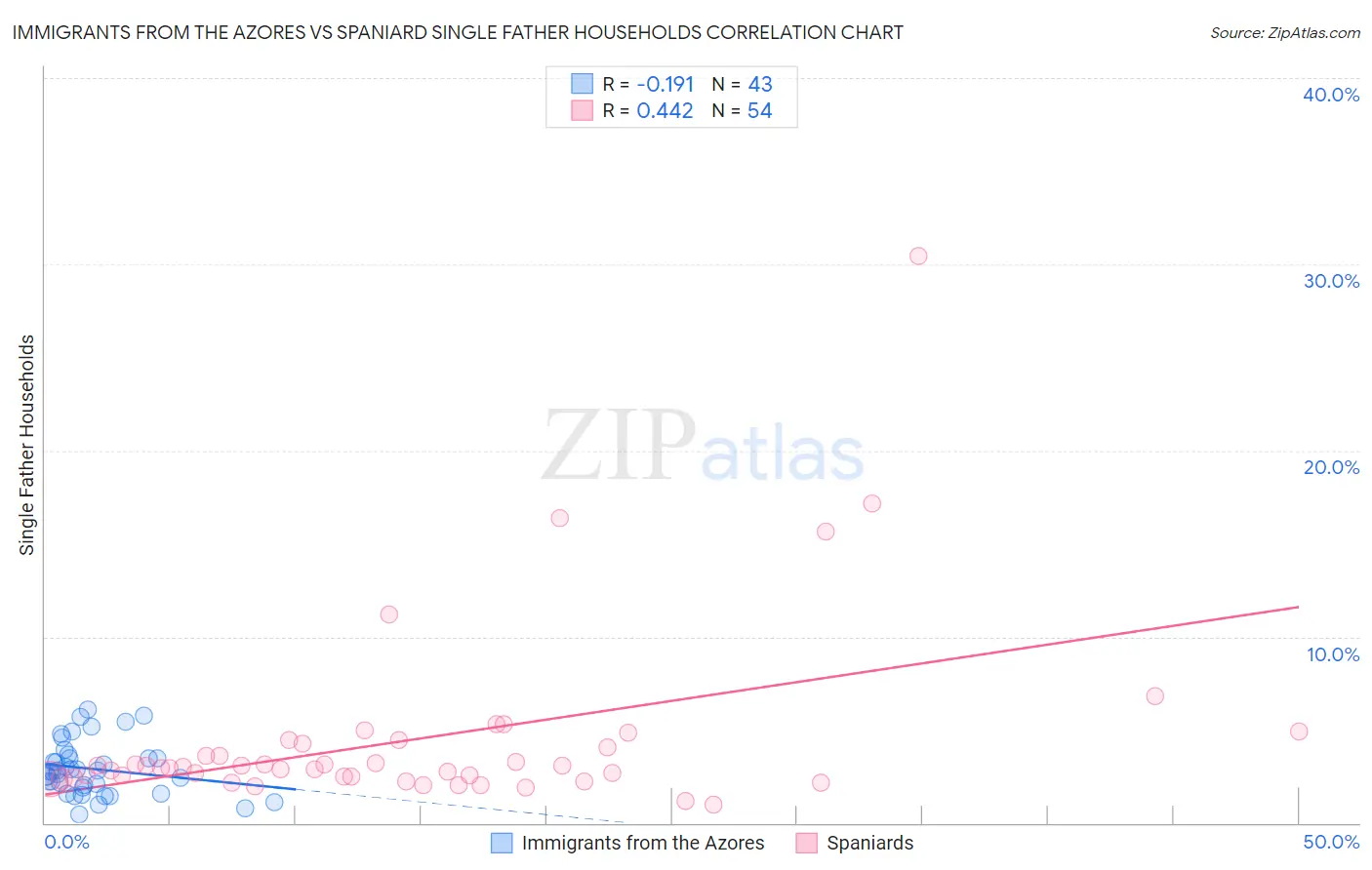 Immigrants from the Azores vs Spaniard Single Father Households