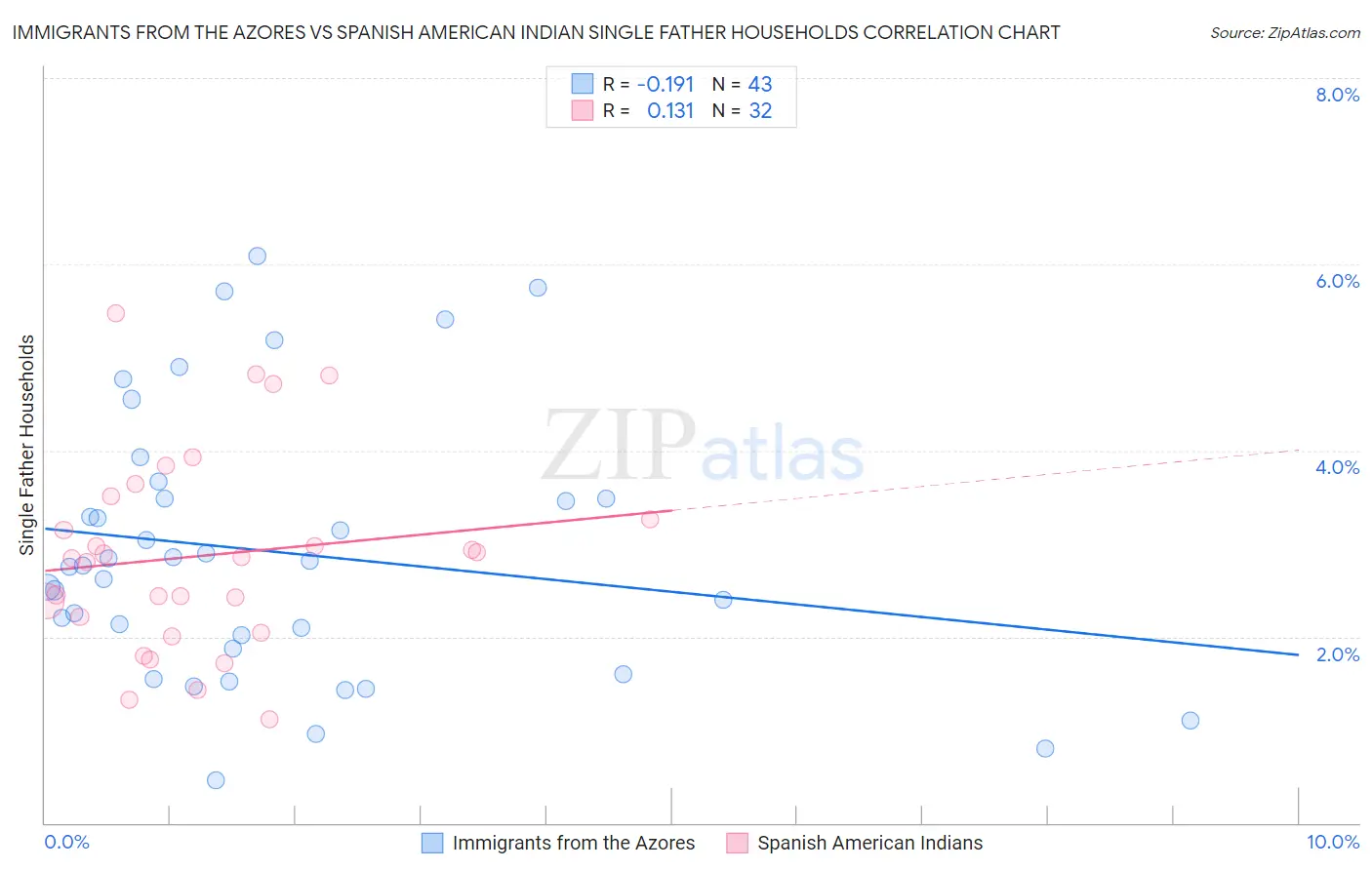 Immigrants from the Azores vs Spanish American Indian Single Father Households