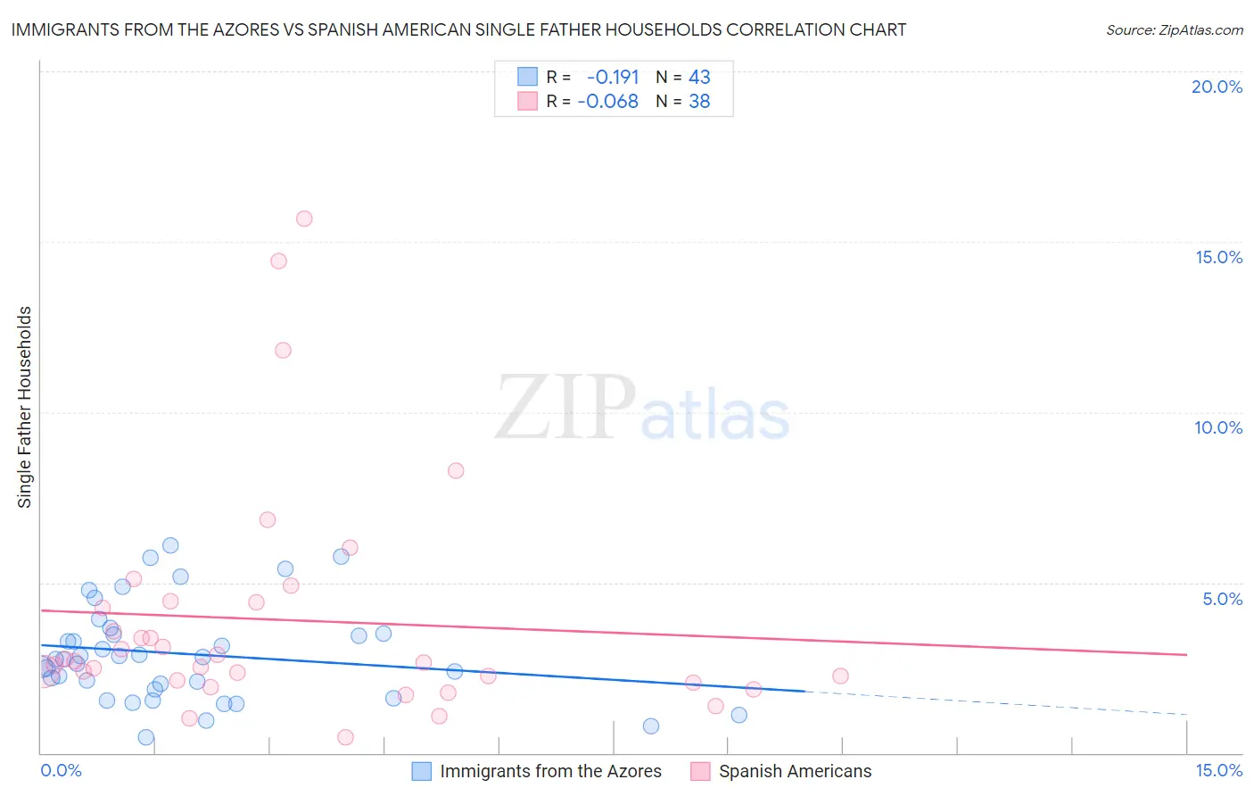Immigrants from the Azores vs Spanish American Single Father Households