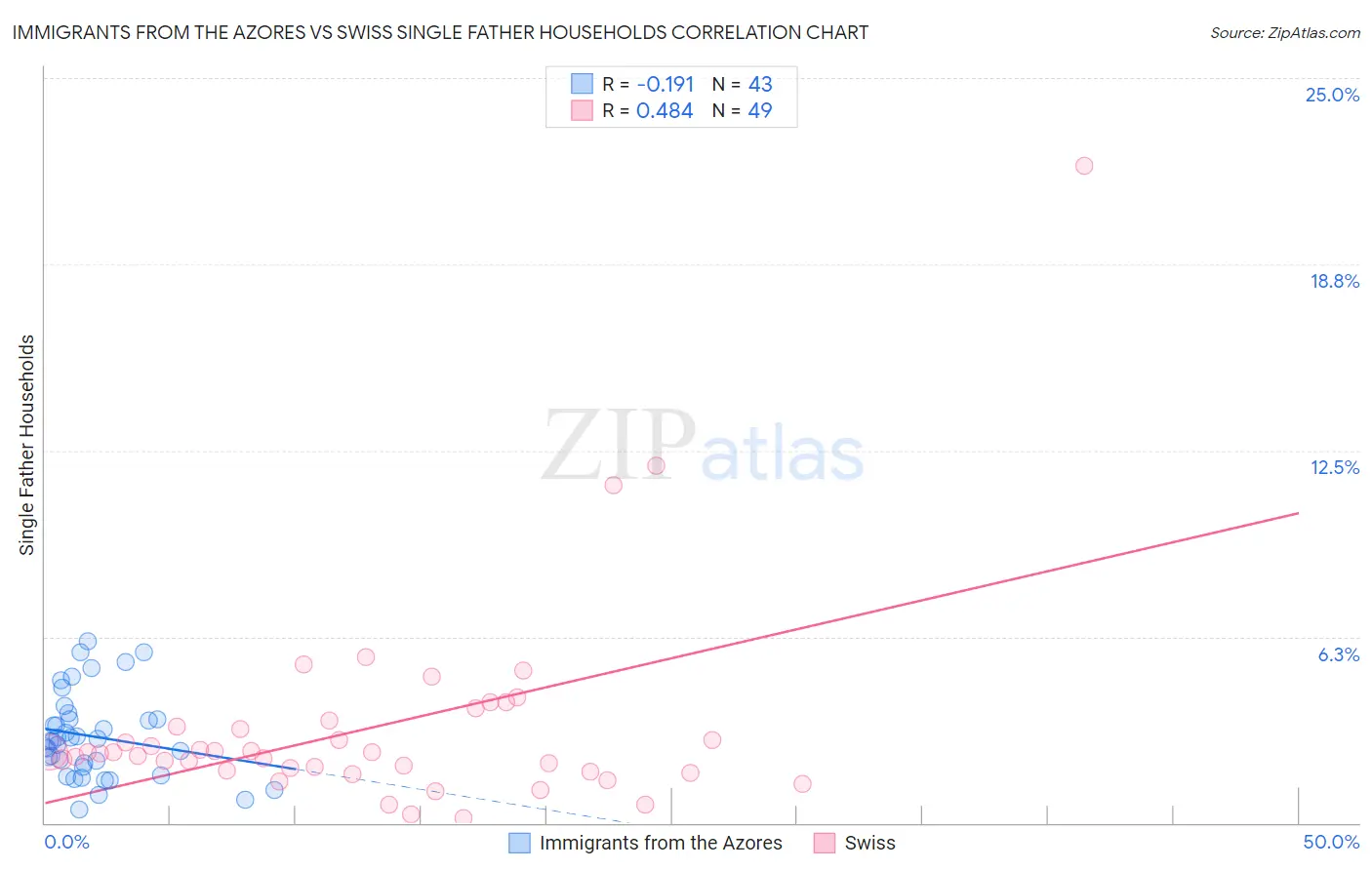 Immigrants from the Azores vs Swiss Single Father Households