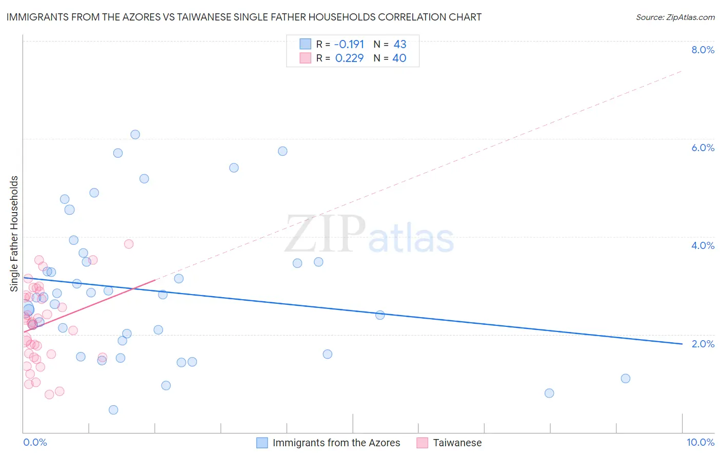 Immigrants from the Azores vs Taiwanese Single Father Households