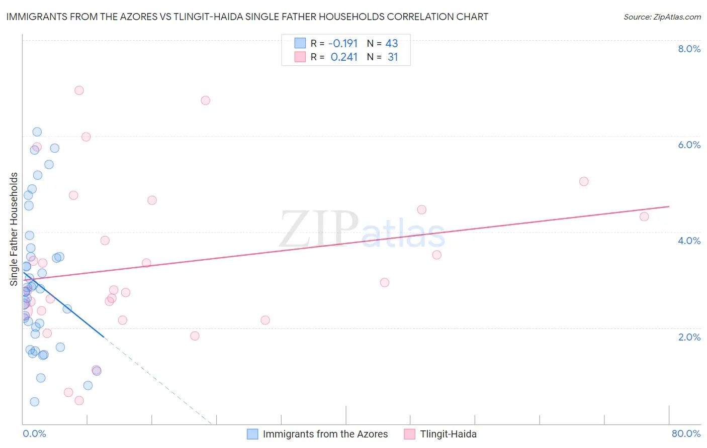 Immigrants from the Azores vs Tlingit-Haida Single Father Households