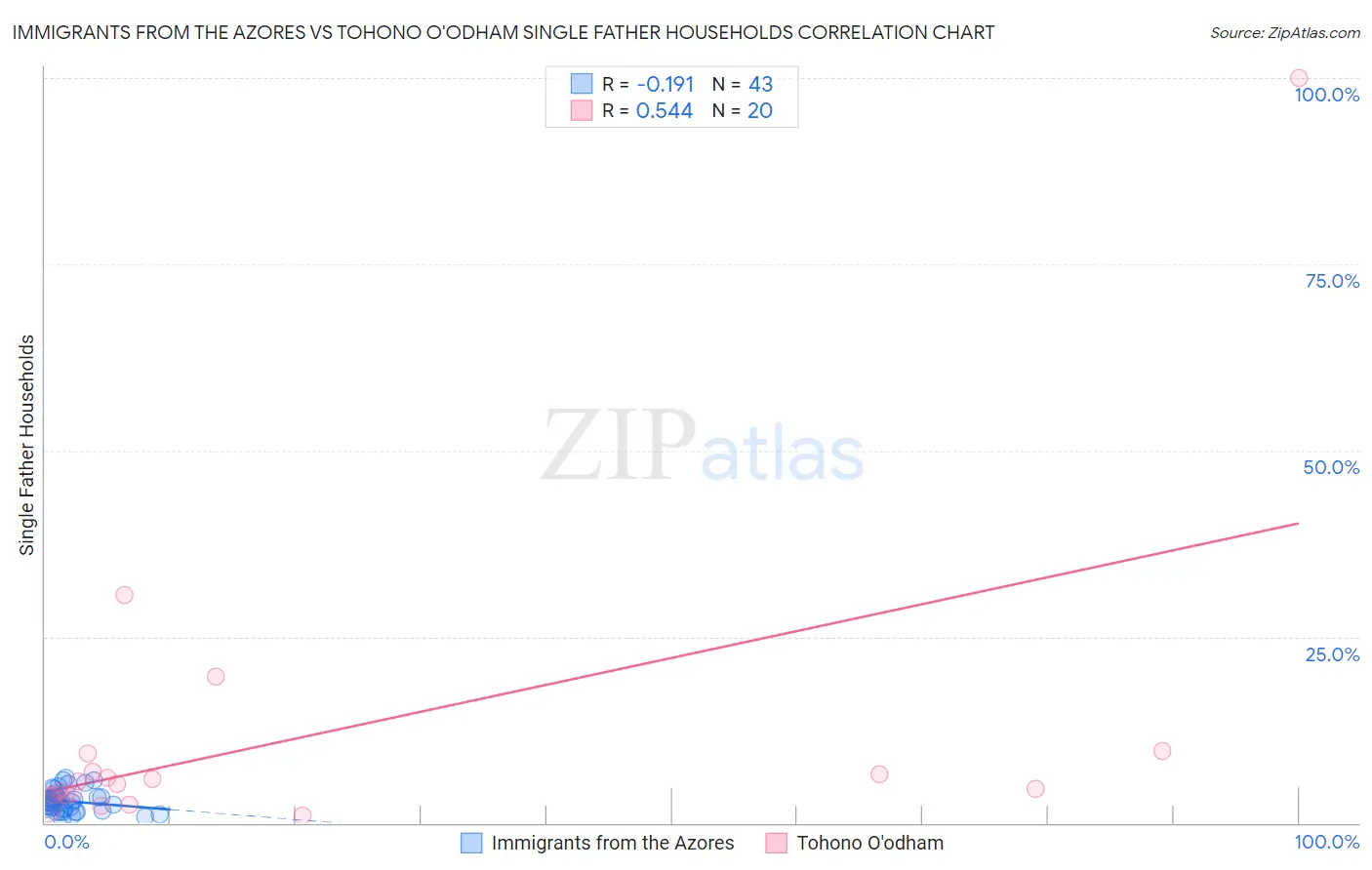 Immigrants from the Azores vs Tohono O'odham Single Father Households