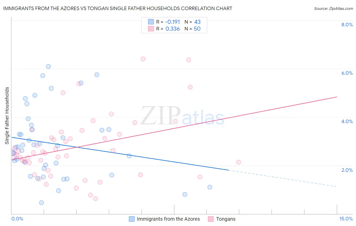 Immigrants from the Azores vs Tongan Single Father Households