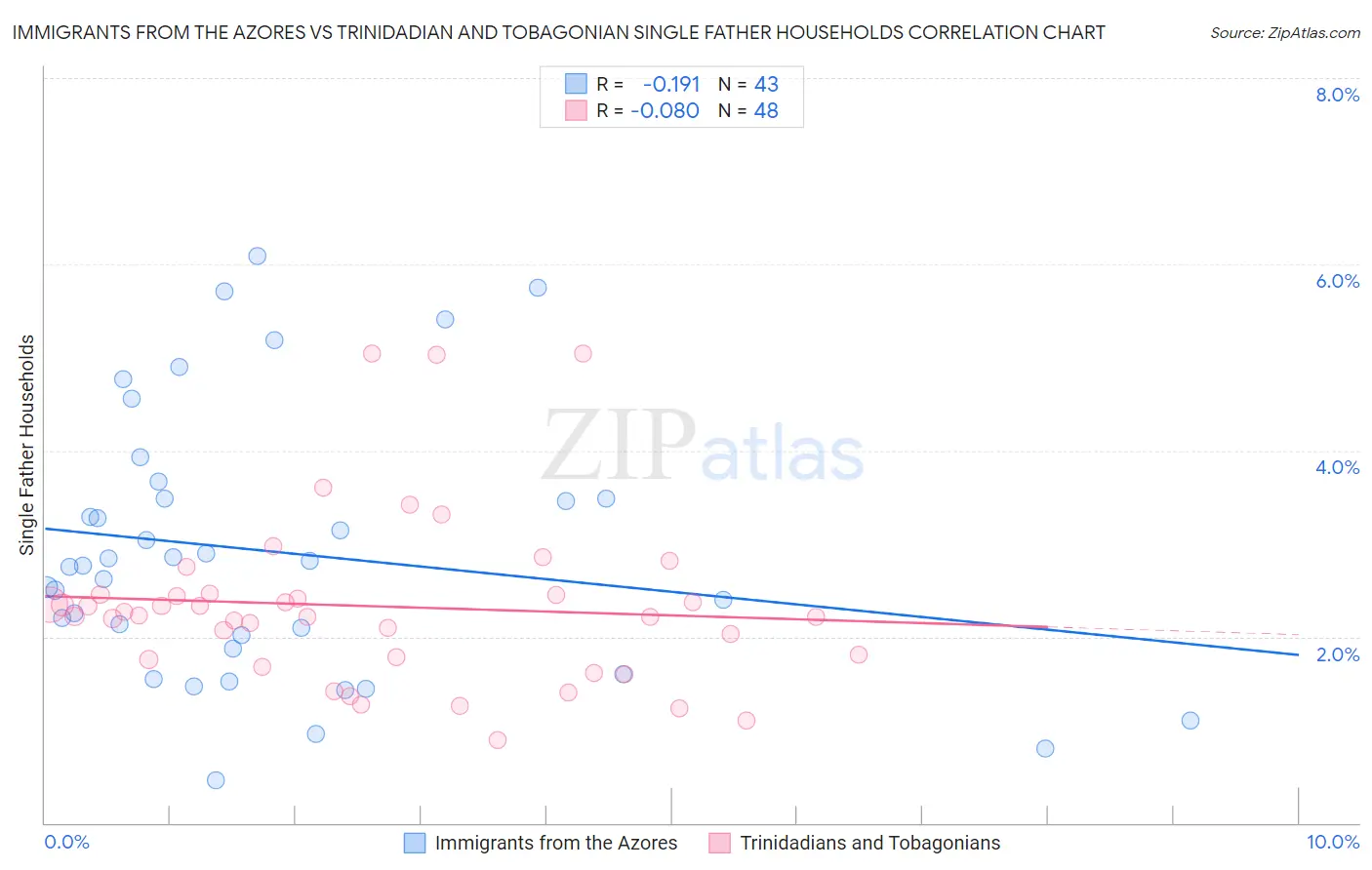 Immigrants from the Azores vs Trinidadian and Tobagonian Single Father Households