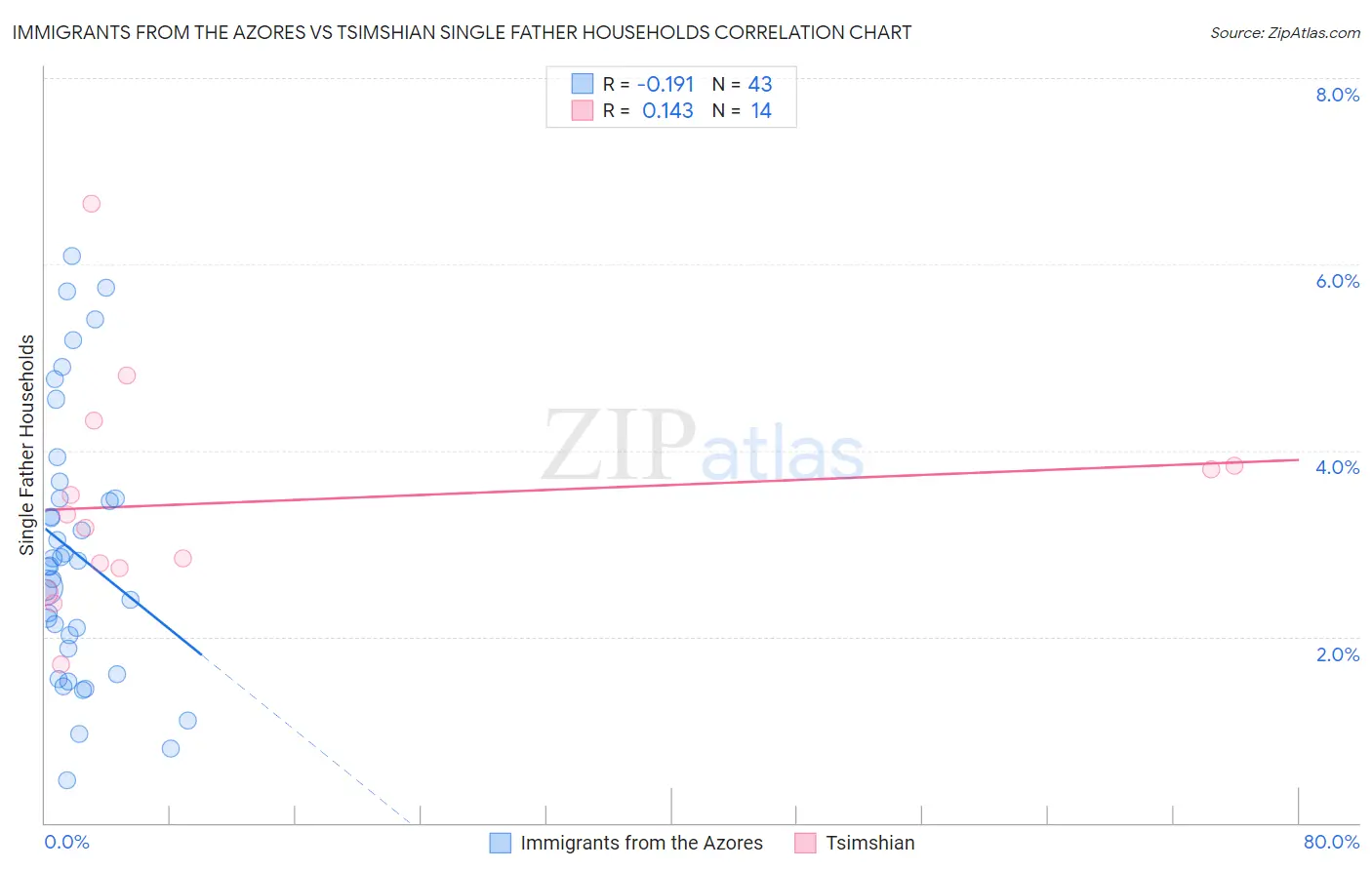 Immigrants from the Azores vs Tsimshian Single Father Households