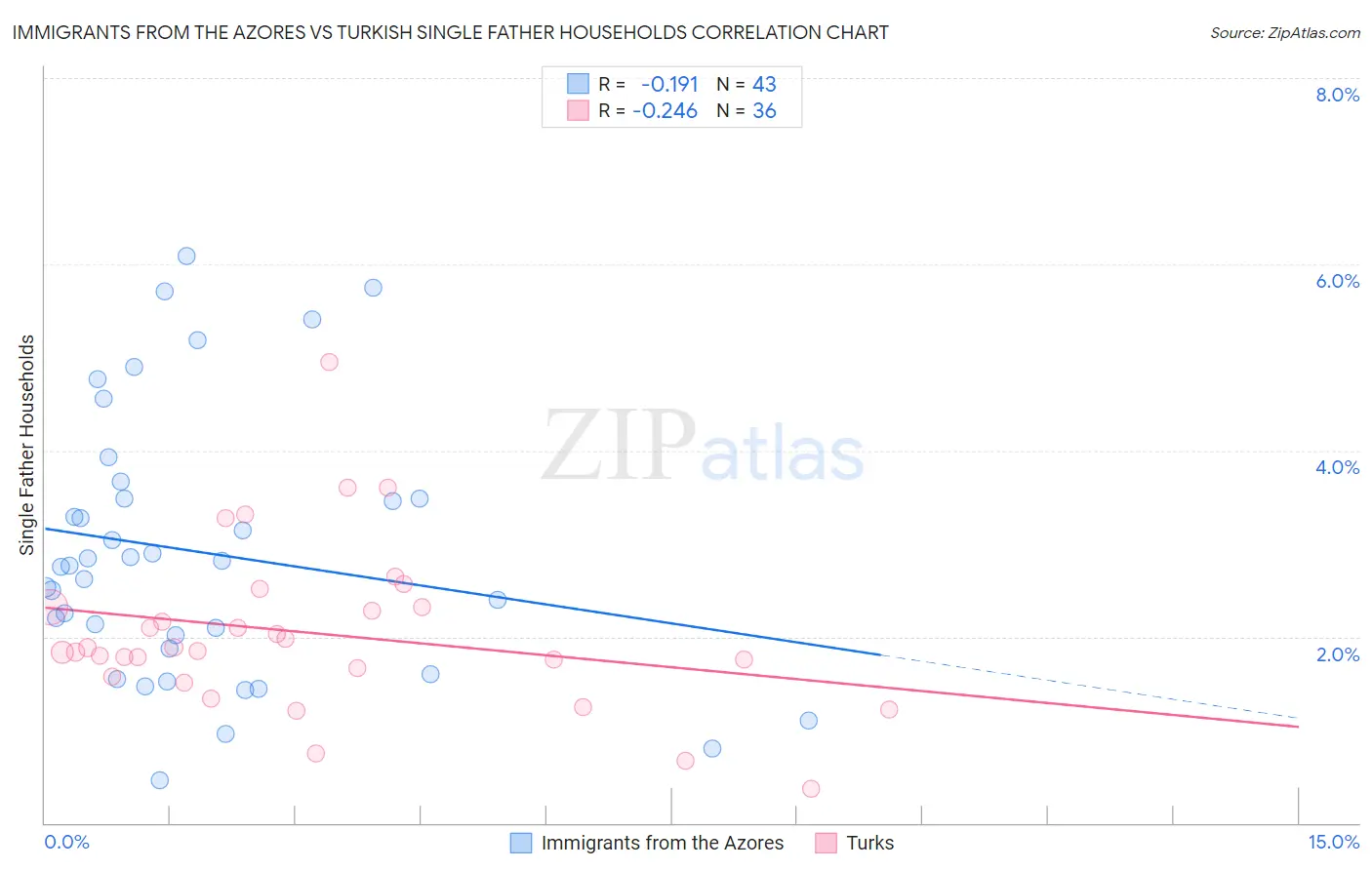 Immigrants from the Azores vs Turkish Single Father Households